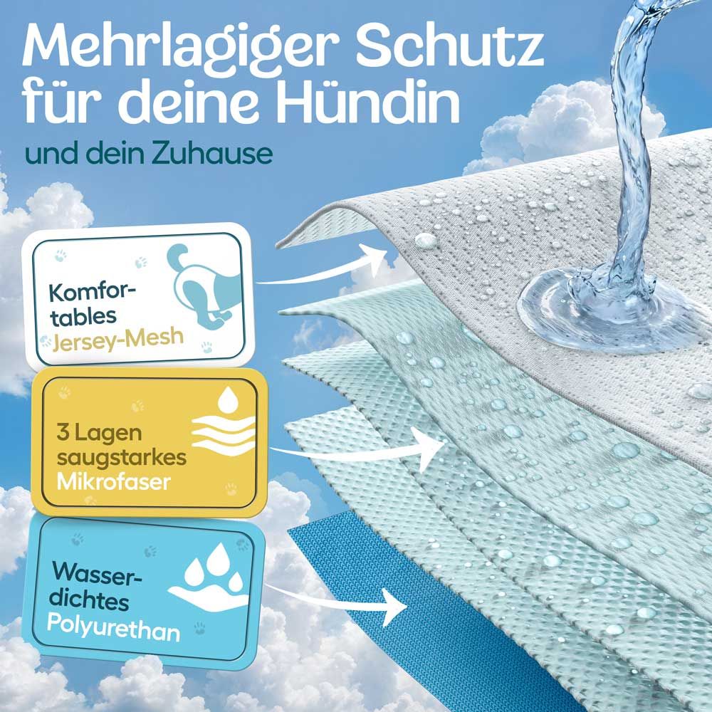Mehrlagiger Schutz. Text: Jersey-Mesh, 3 Lagen saugstarkes Mikrofasergewebe, wasserdichtes Polyurethan. Wasser tropft.
