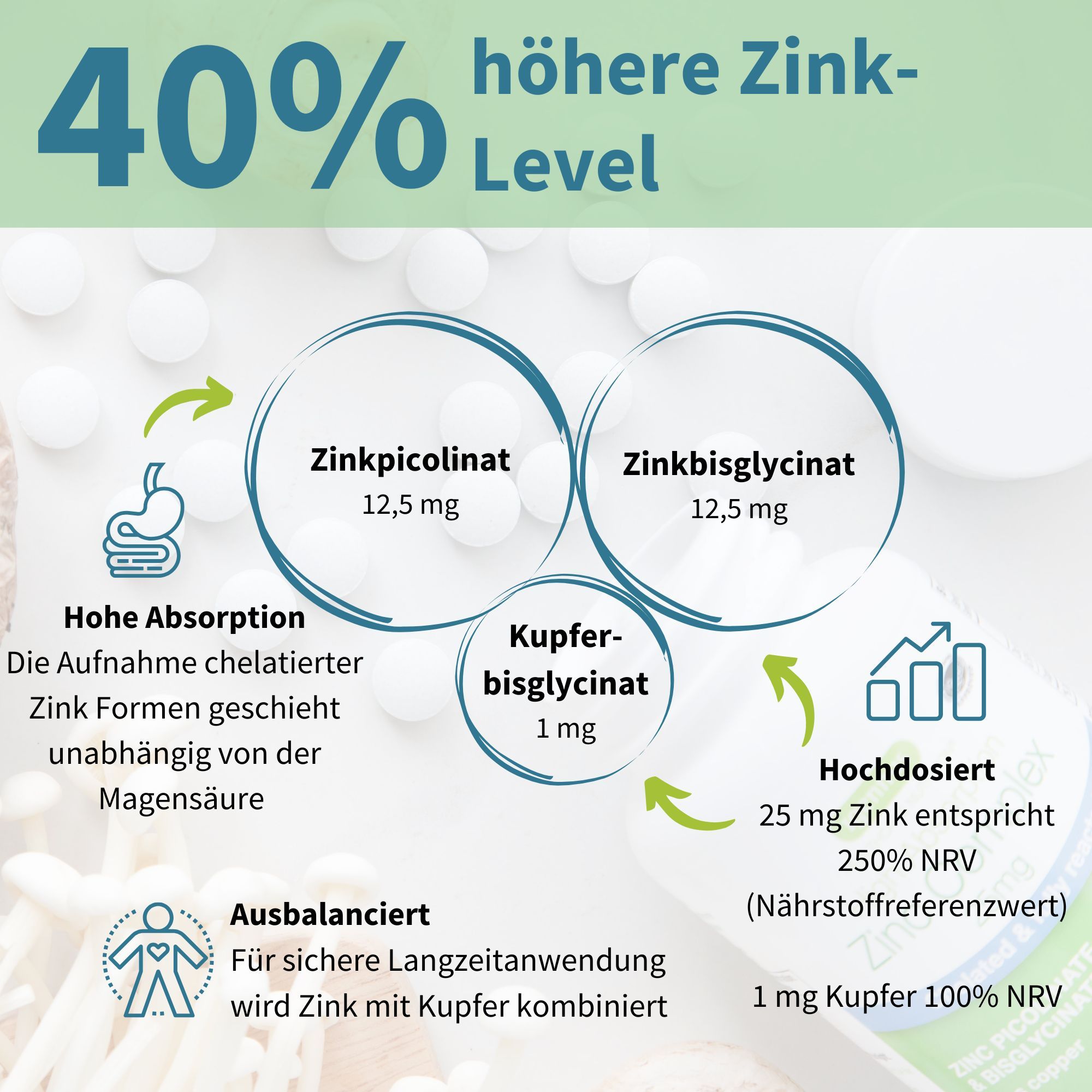Grafik: 40% höhere Zink-Level. Zinkpicolinat 12,5mg, Zinkbisglycinat 12,5mg, Kupferbisglycinat 1mg. Hohe Absorption, magenfreundlich.