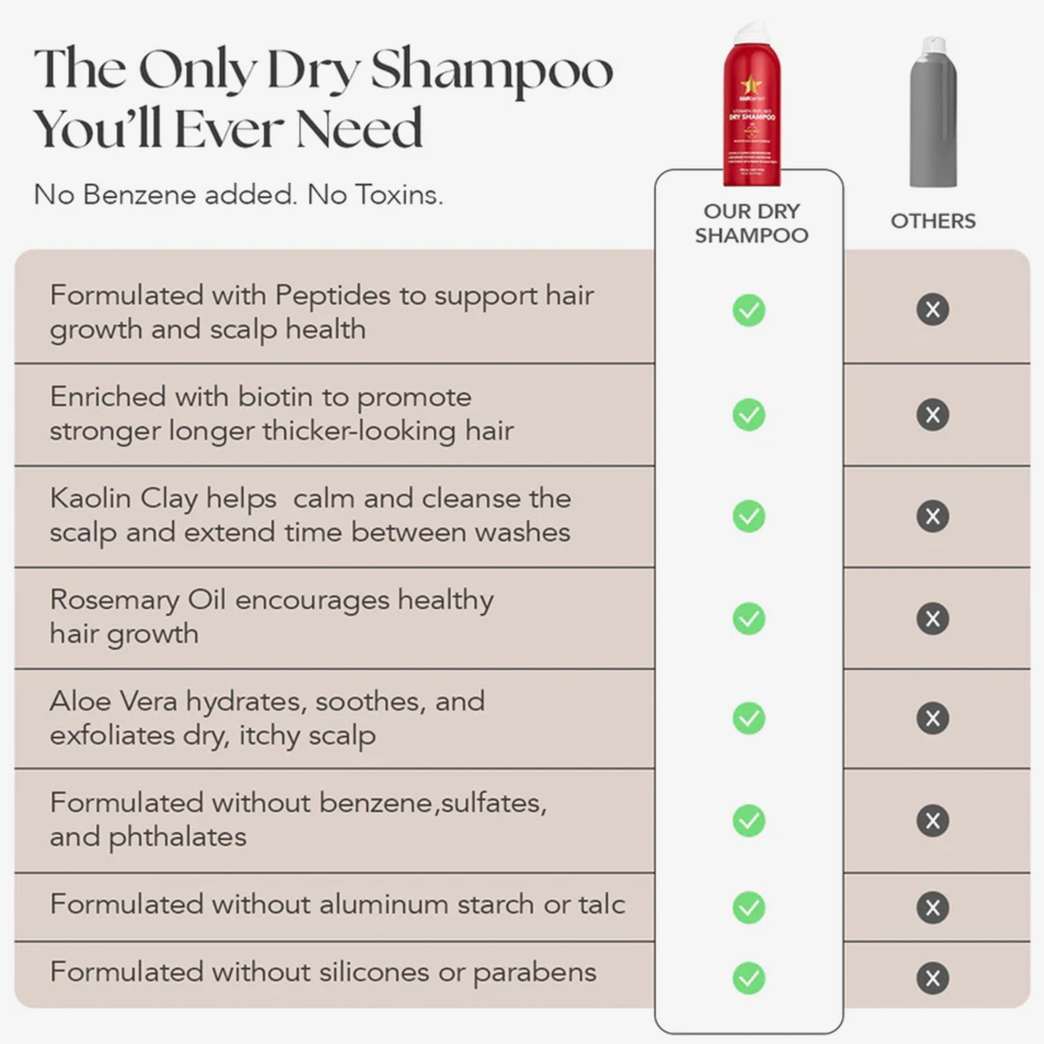Vergleichstabelle: HAIRtamin Dry Shampoo vs. andere. HAIRtamin: grüne Häkchen. Andere: rote Kreuze. Enthält Peptide, Biotin, Kaolin-Ton.