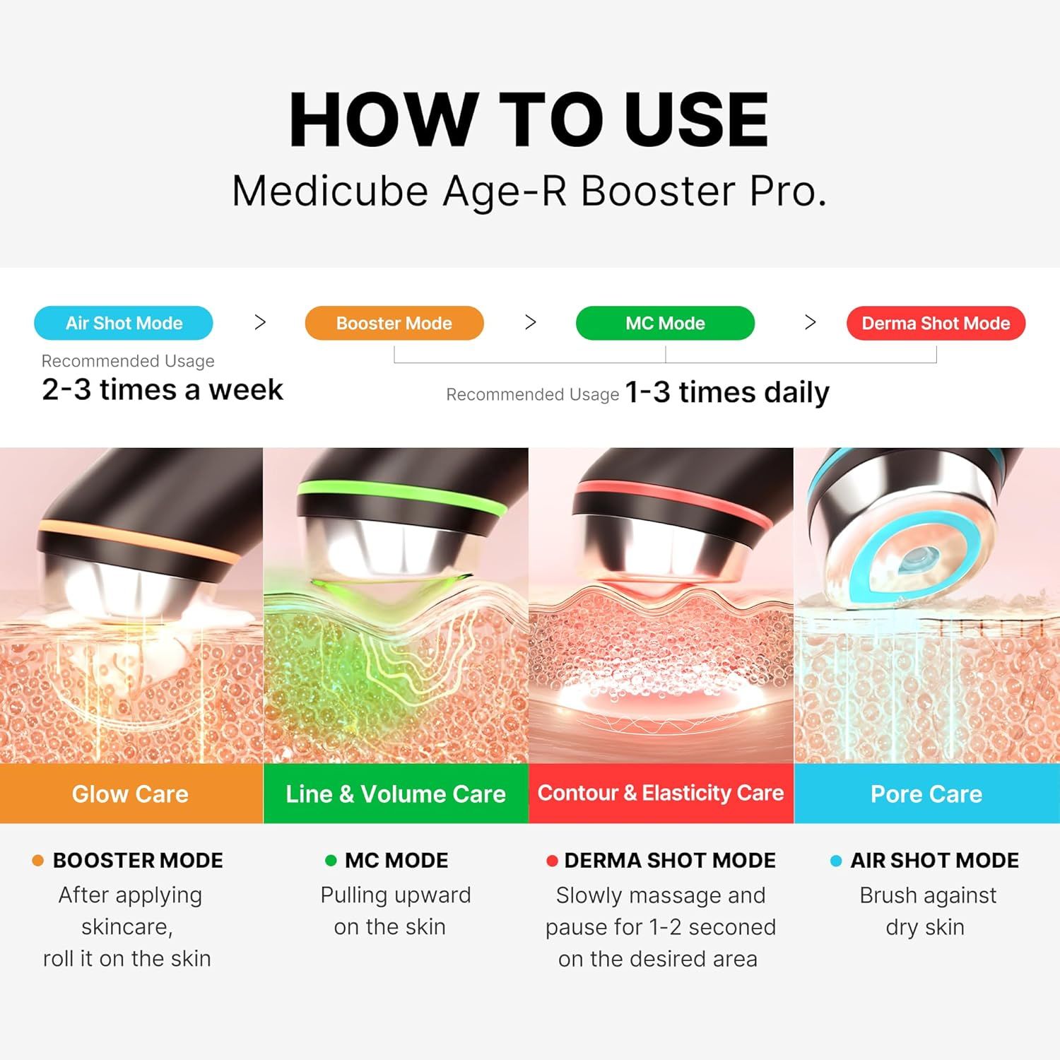 Infografik: Anwendung des Geräts. Vier Modi mit farbigen Lichtern und Hautillustrationen. Text: Air Shot, Booster, MC, Derma Shot.