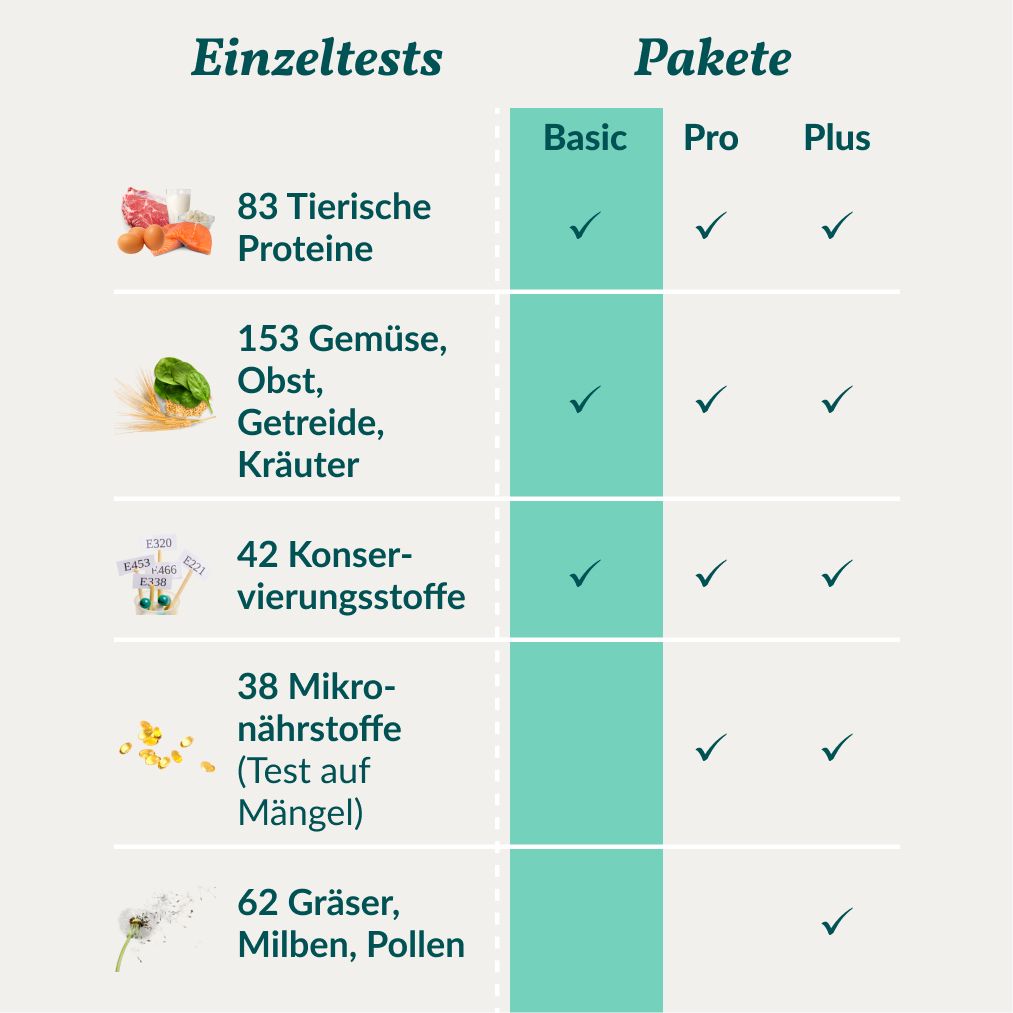 Tabelle mit Testpaketen: Basic, Pro, Plus. Einzeltests: tierische Proteine, Gemüse, Konservierungsstoffe, Mikronährstoffe, Gräser.