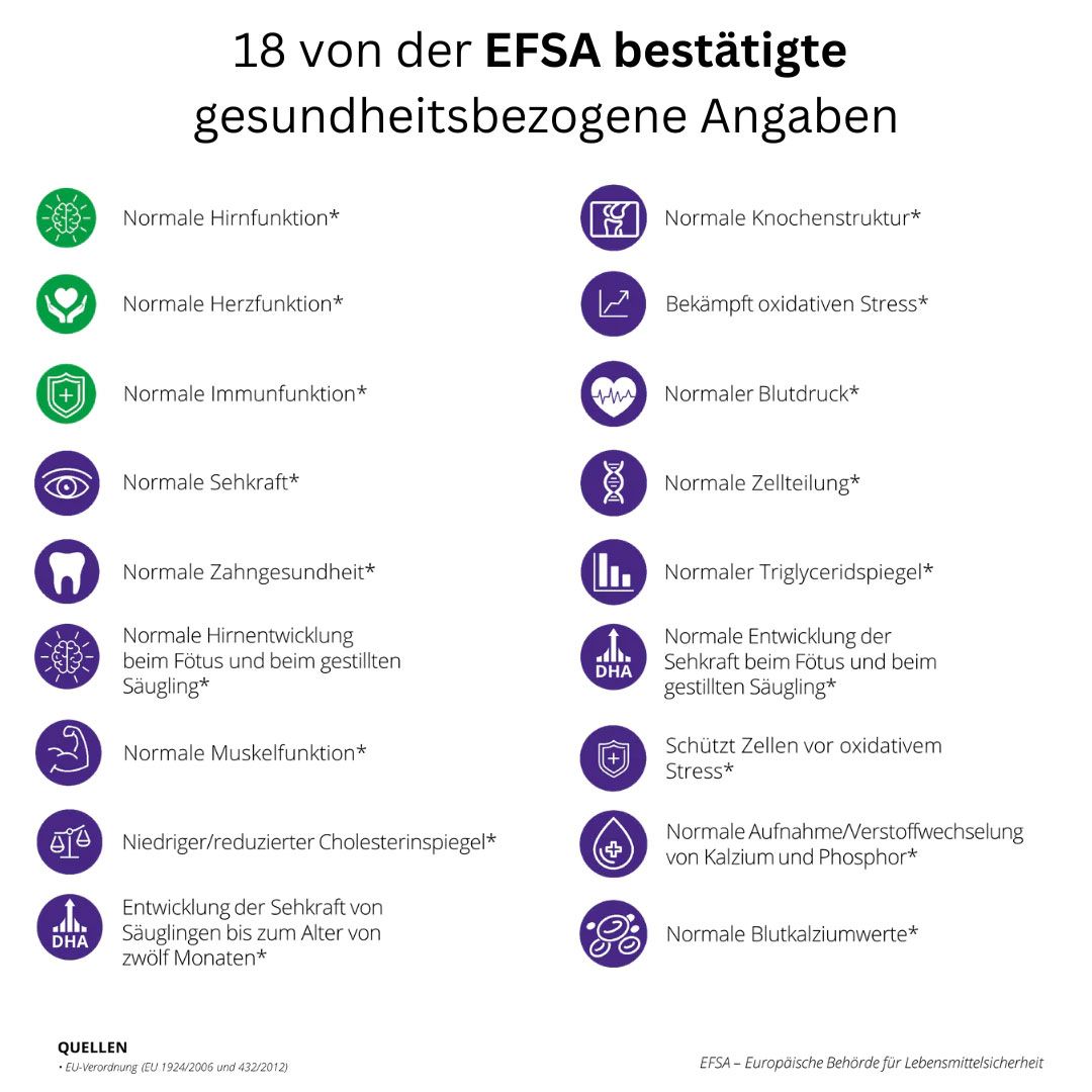 Infografik mit 18 gesundheitsbezogenen Angaben, bestätigt von der EFSA. Verschiedene Symbole und Texte.