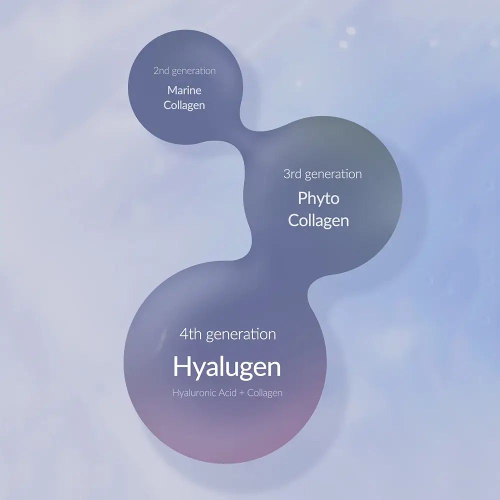 Grafische Darstellung von Molekülen. Beschriftung: 2nd generation Marine Collagen, 3rd generation Phyto Collagen, 4th generation Hyalugen.