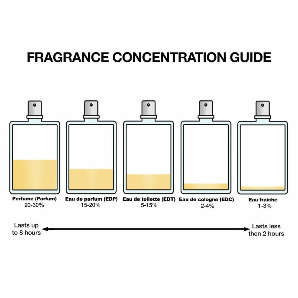 Grafik: Konzentrationsstufen von Parfums. Von Parfum (20-30%) bis Eau Fraiche (1-3%).