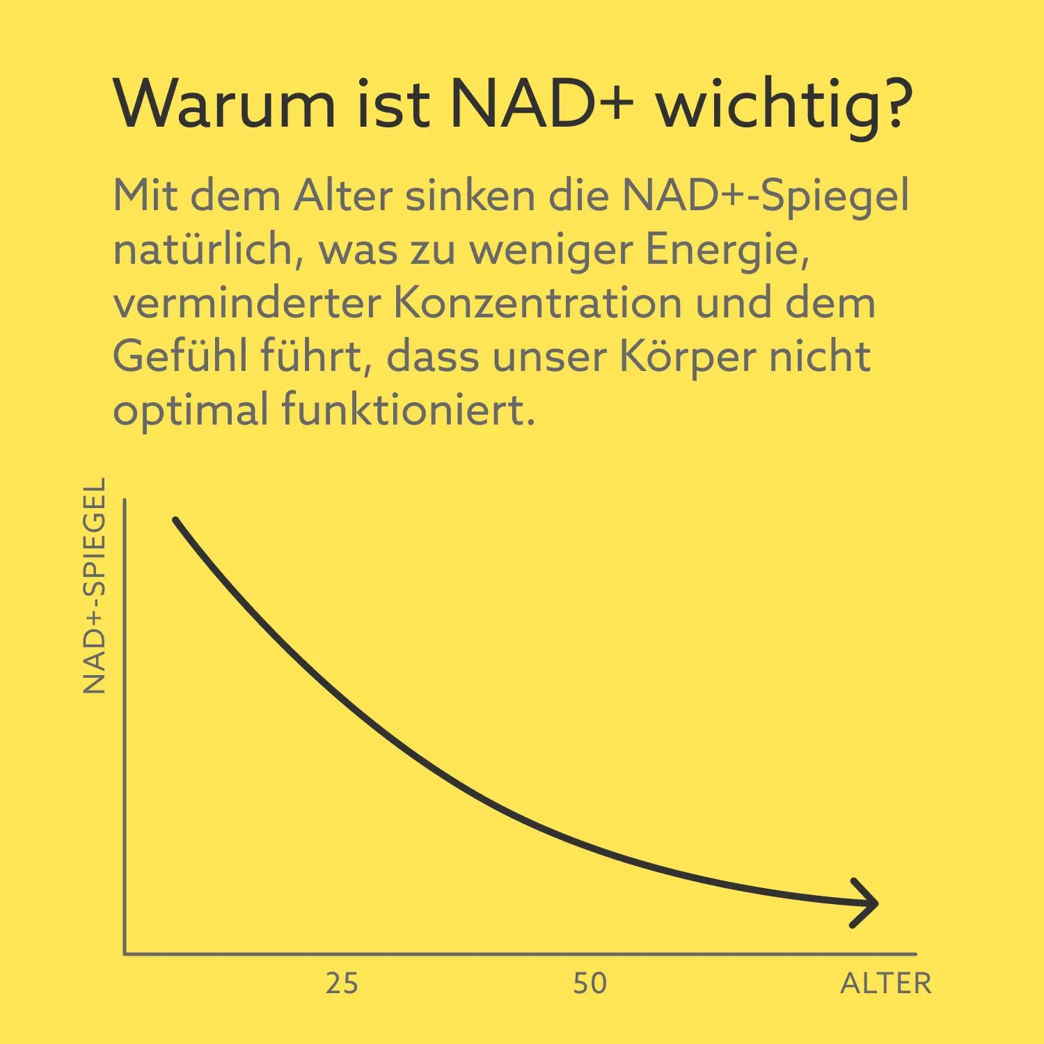 Gelber Hintergrund mit Text: Warum ist NAD+ wichtig? Grafik: NAD+-Spiegel sinkt mit dem Alter. Pfeil zeigt von 25 zu 50.