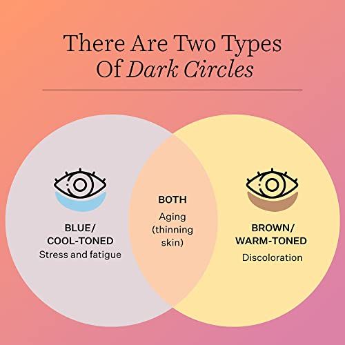 Diagramm mit zwei Kreisen, die dunkle Augenringe darstellen. Beschriftung: Blau/kühl, Braun/warm.