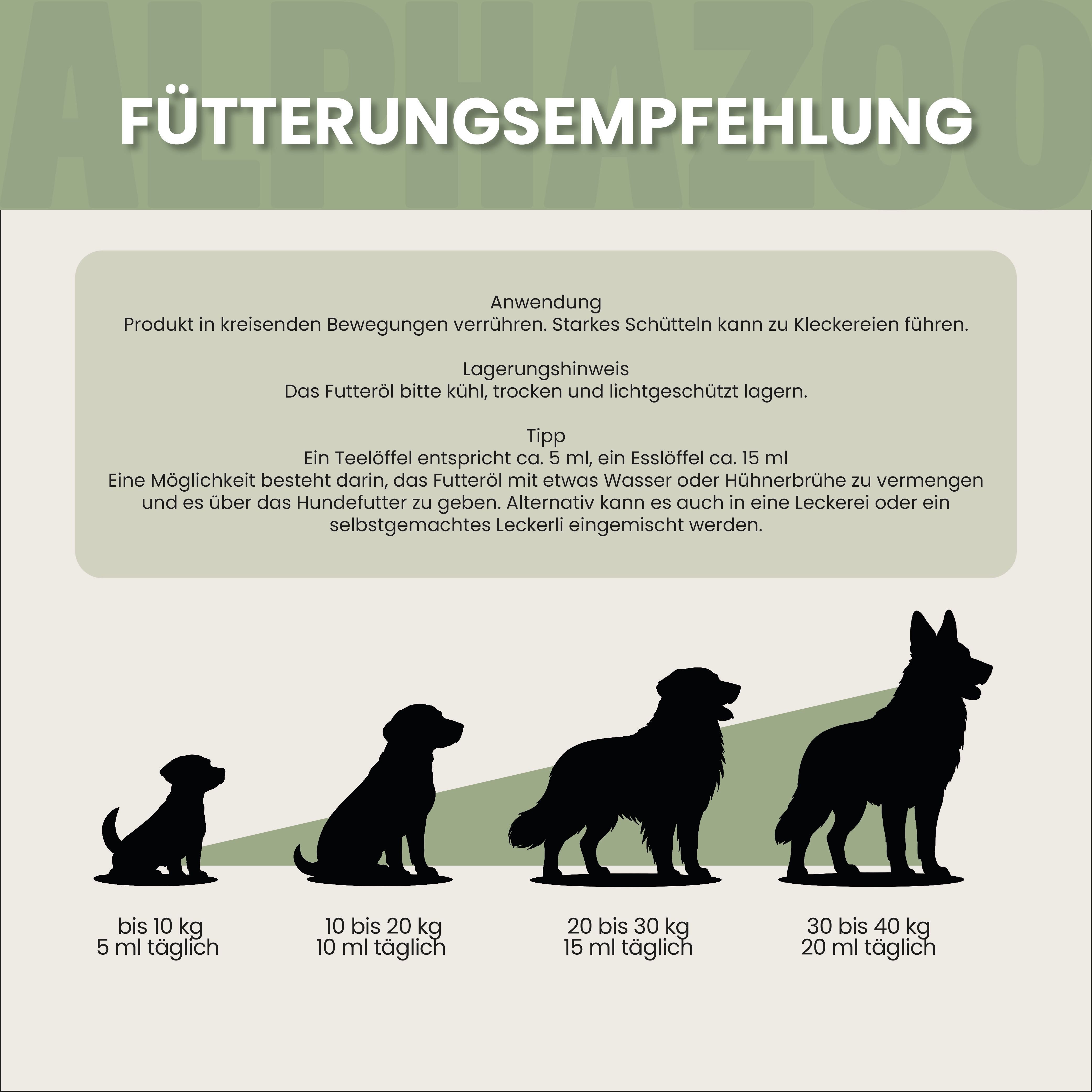 Fütterungsempfehlung. Silhouetten von Hunden in verschiedenen Größen. Text: bis 10 kg, 5 ml täglich; 10 bis 20 kg, 10 ml täglich.