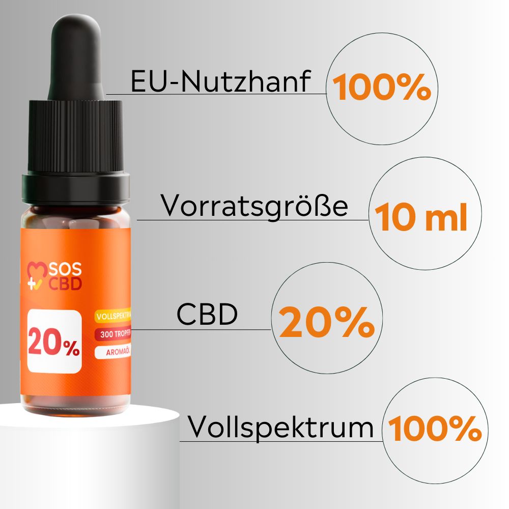 Braune Glasflasche mit schwarzem Tropfer. Orangefarbenes Etikett mit Text: 20%, 300 Tropfen, Aroma. Kreise mit Text: EU-Nutzhanf 100%, 10 ml, 20%, Vollspektrum 100%.
