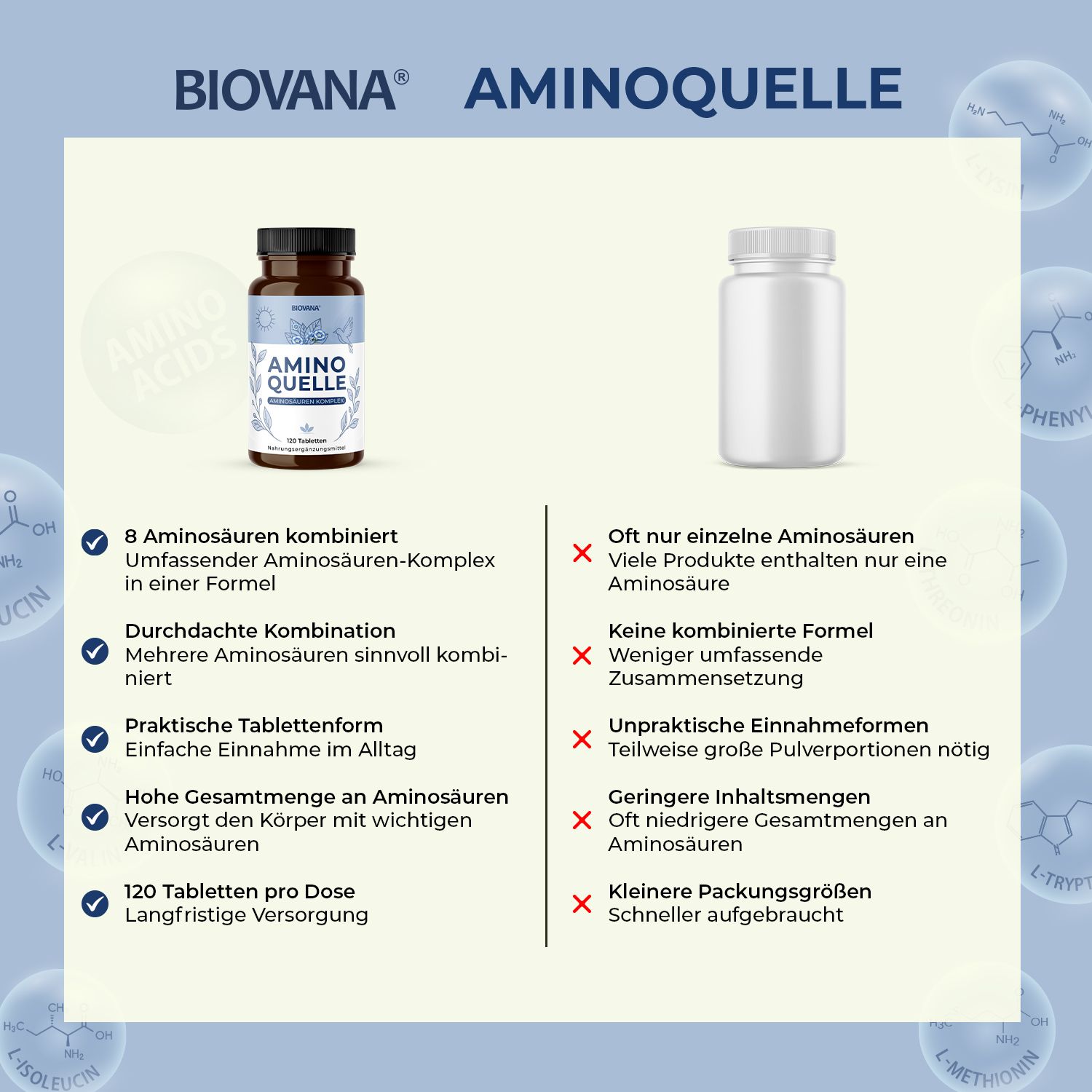 Vergleich von zwei Tablettenflaschen. Links: AMINO QUELLE, 120 Tabletten. Rechts: Leere Flasche. Text: 8 Aminosäuren, durchdachte Kombination, etc.
