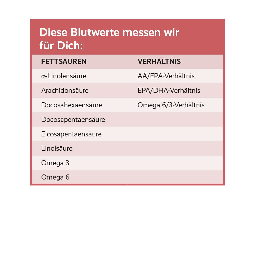 Tabelle mit Fettsäuren und Verhältnissen, darunter Alpha-Linolensäure, Arachidonsäure, EPA/DHA-Verhältnis.