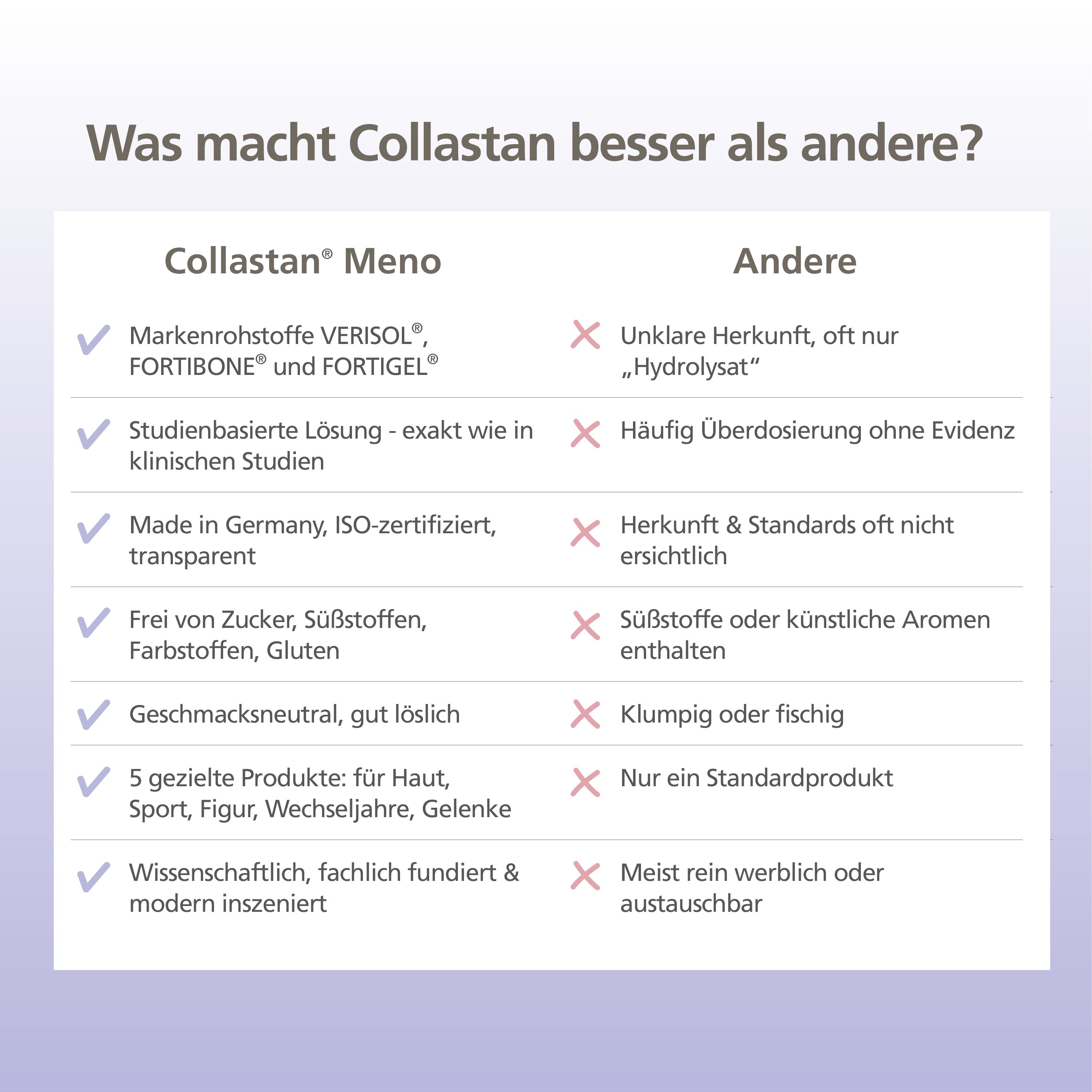 Vergleichstabelle: Collastan Meno vs. andere Produkte. Vorteile von Collastan Meno: Markenrohstoffe, Studienbasiert, Made in Germany.