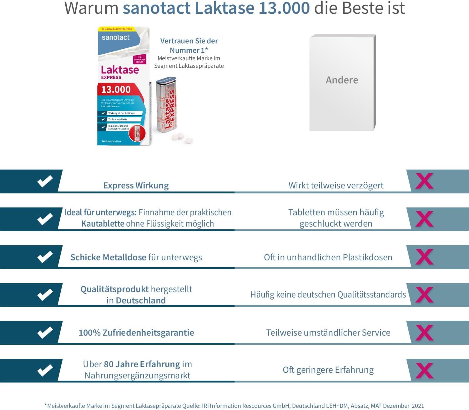Vergleichstabelle: sanotact Laktase 13.000 vs. andere. Zeigt Vorteile wie Express-Wirkung, praktische Kautabletten und Metall-Dose.