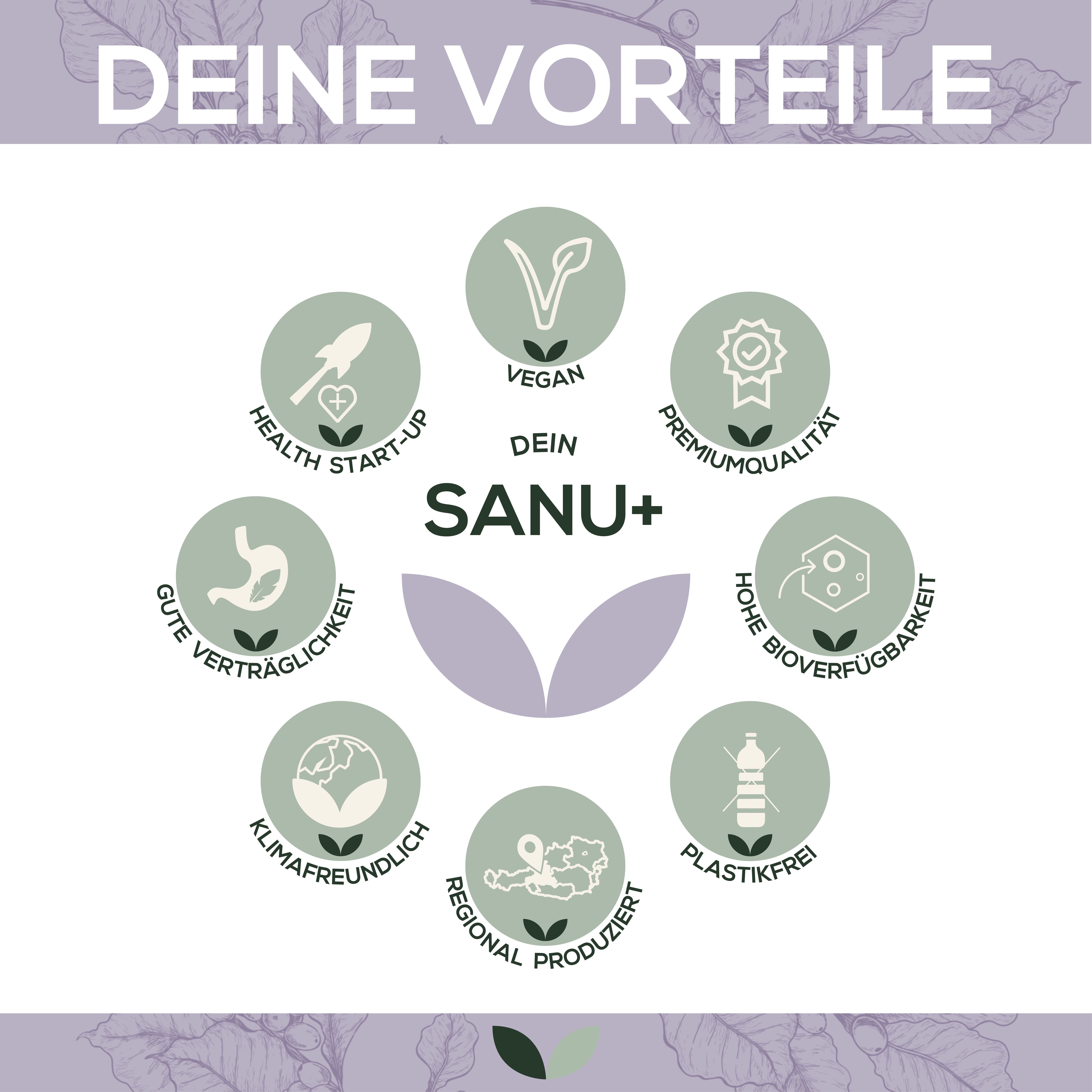 Kreisförmige Grafik mit 'SANU+' und Icons: Vegan, Premiumqualität, gute Verträglichkeit, klimafreundlich, regional produziert, plastikfrei.