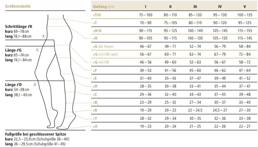 Größentabelle für Kompressionsstrümpfe. Diagramm mit Bein-Illustrationen und Tabellen für Umfang, Schrittlänge, Beinlänge und Fußgröße.