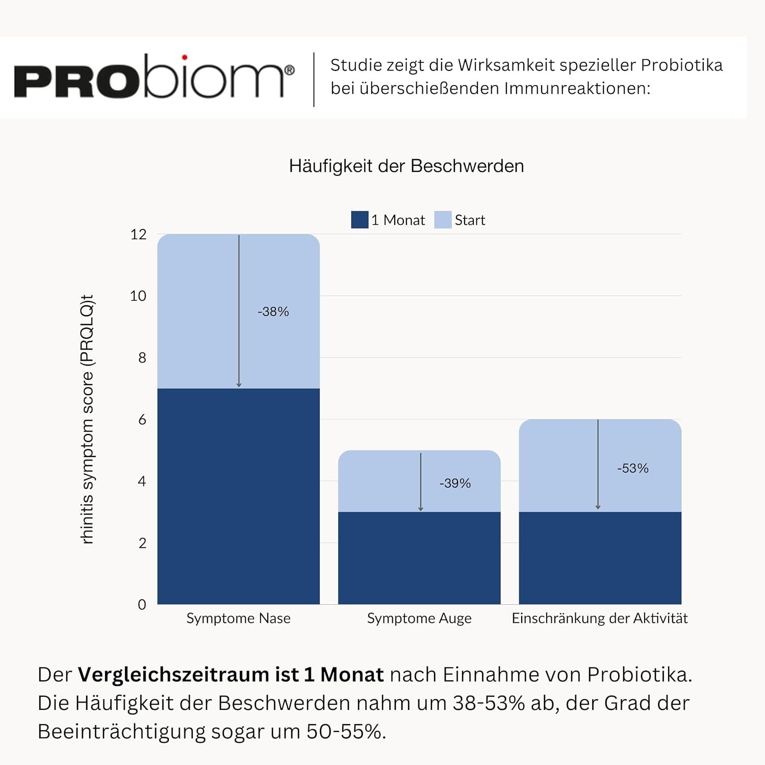 Diagramm: Wirkung von Probiotika. Reduzierung der Symptome. Text: Häufigkeit der Beschwerden.