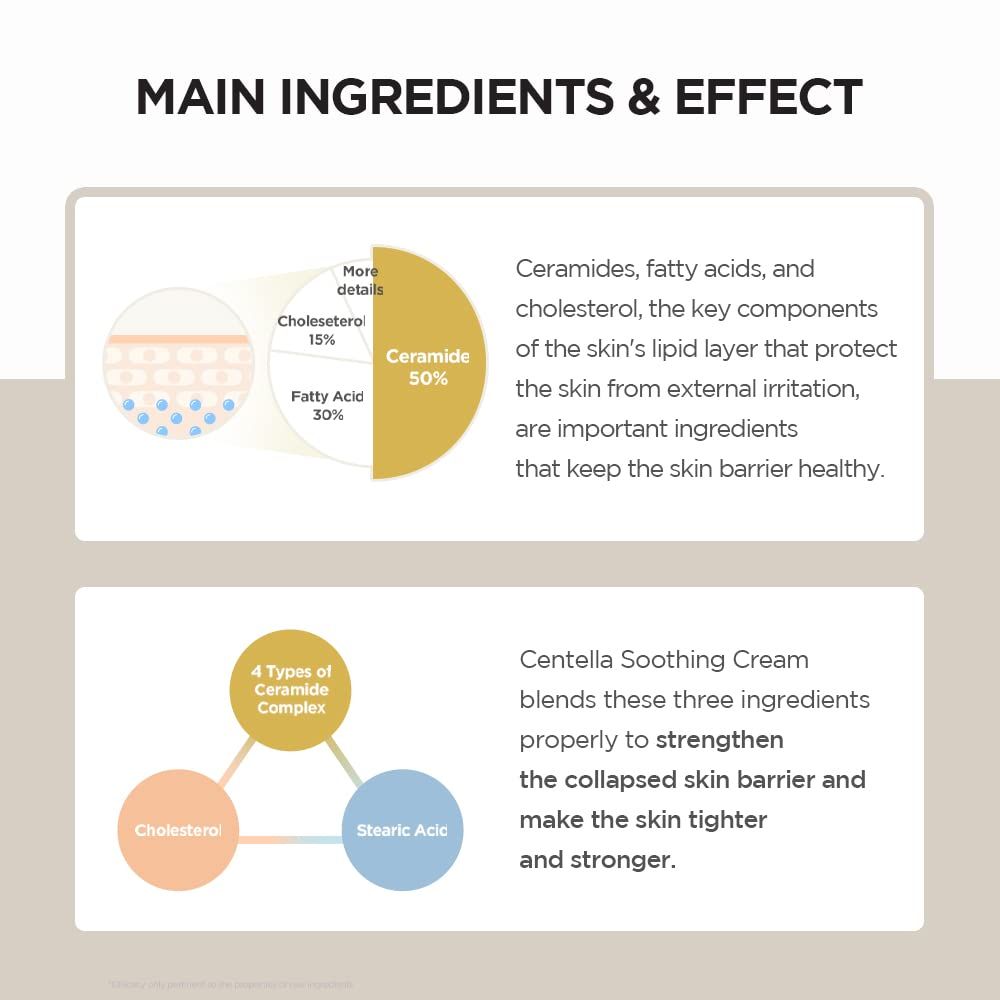 Infografik mit Inhaltsstoffen und Wirkung. Diagramme und Text. Text: Ceramide, Cholesterin, Fettsäuren.