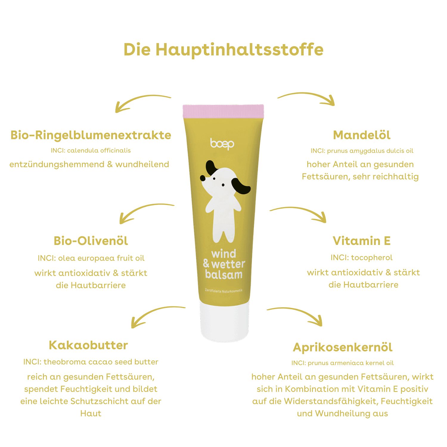 Gelbe Tube mit Hund-Illustration. Text: "wind & wetter balsam". Inhaltsstoffe: Ringelblume, Olivenöl, Mandelöl, Vitamin E, Kakaobutter, Aprikosenkernöl.