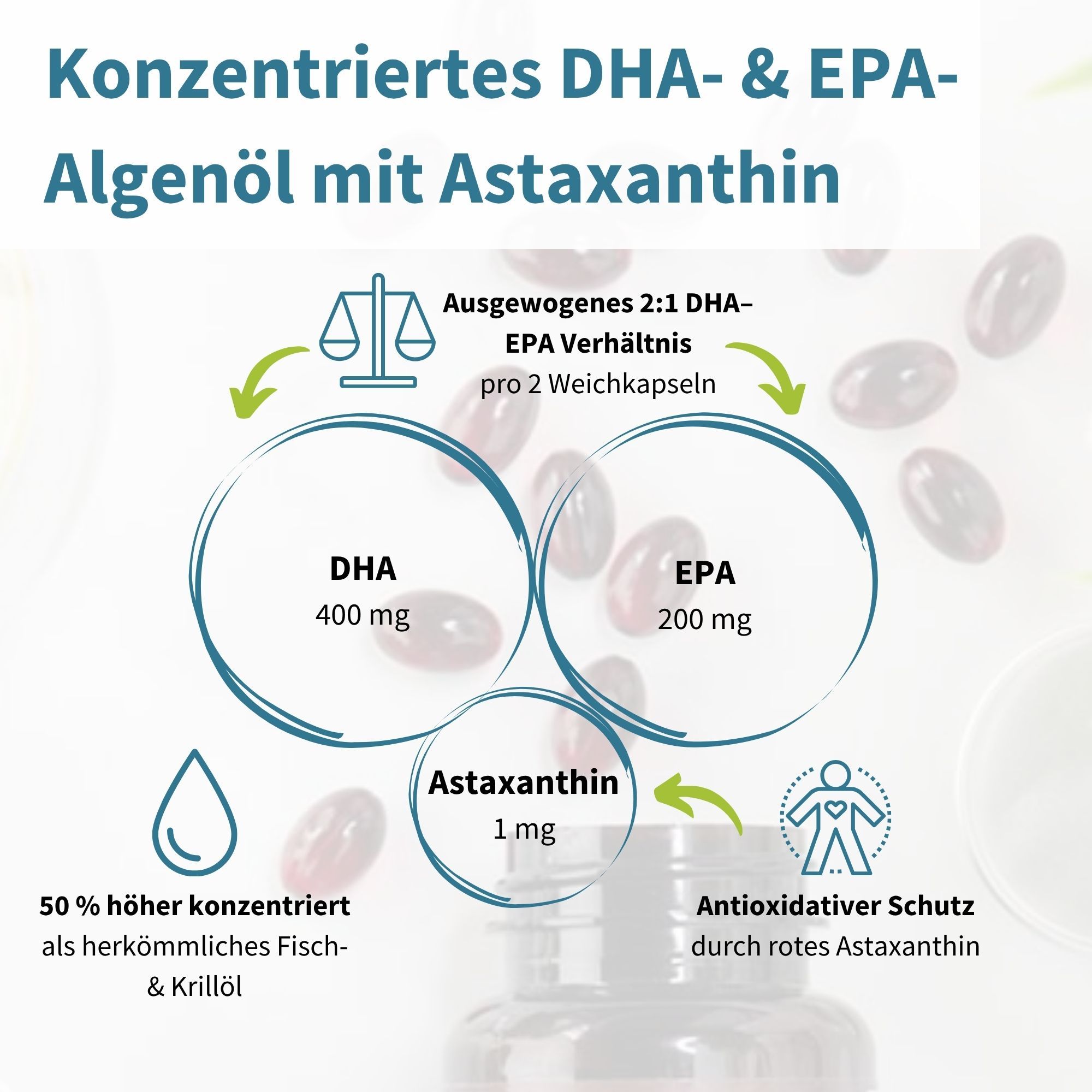 Infografik mit Kapseln, DHA, EPA und Astaxanthin. Angaben zu Mengen und Verhältnis. Text: Konzentriertes DHA- & EPA-Algenöl mit Astaxanthin.