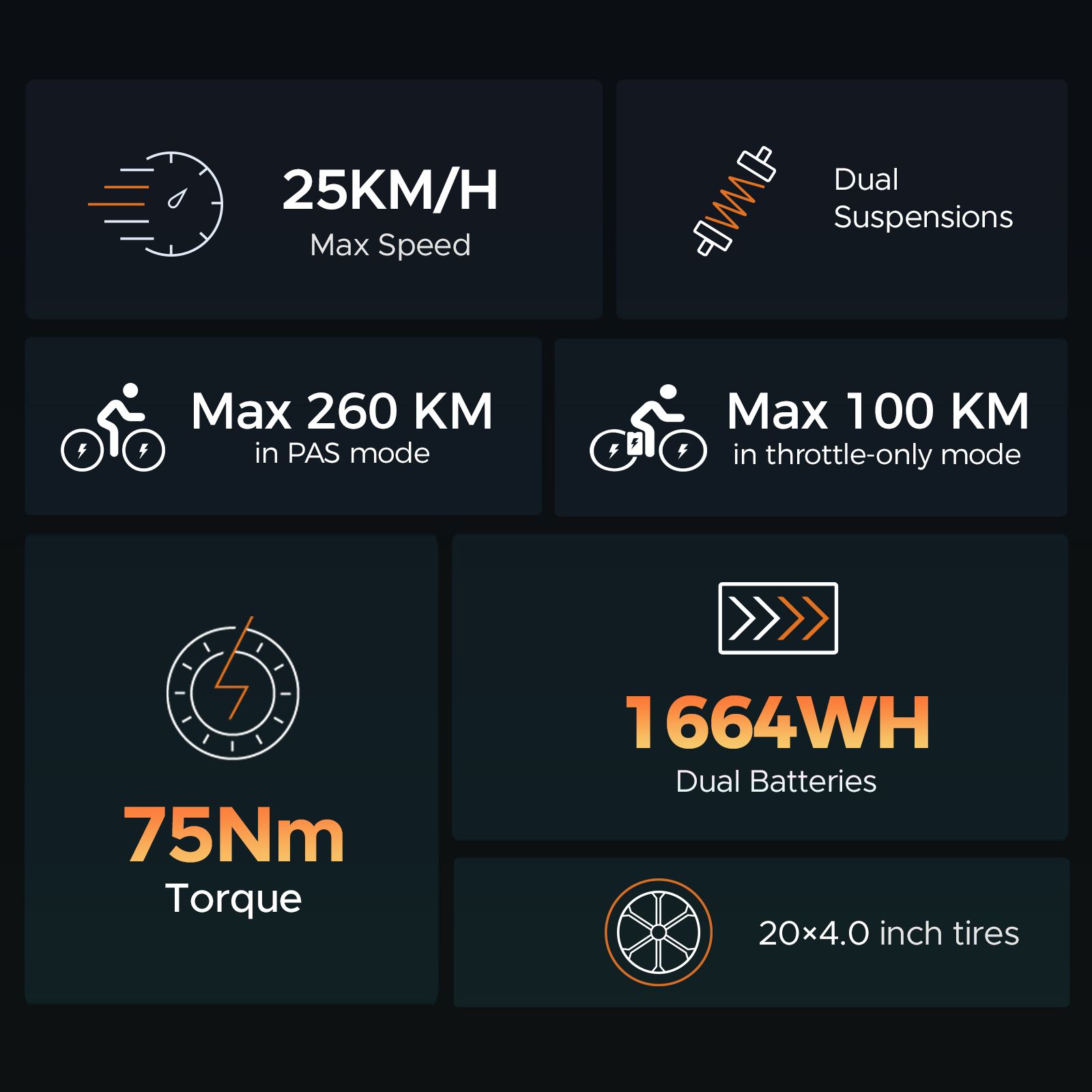 Infografik mit Leistungsdaten. Max. Geschwindigkeit 25KM/H, Dual Suspensions, Max 260 KM, Max 100 KM, 75Nm, 1664WH, 20x4.0 Zoll Reifen.