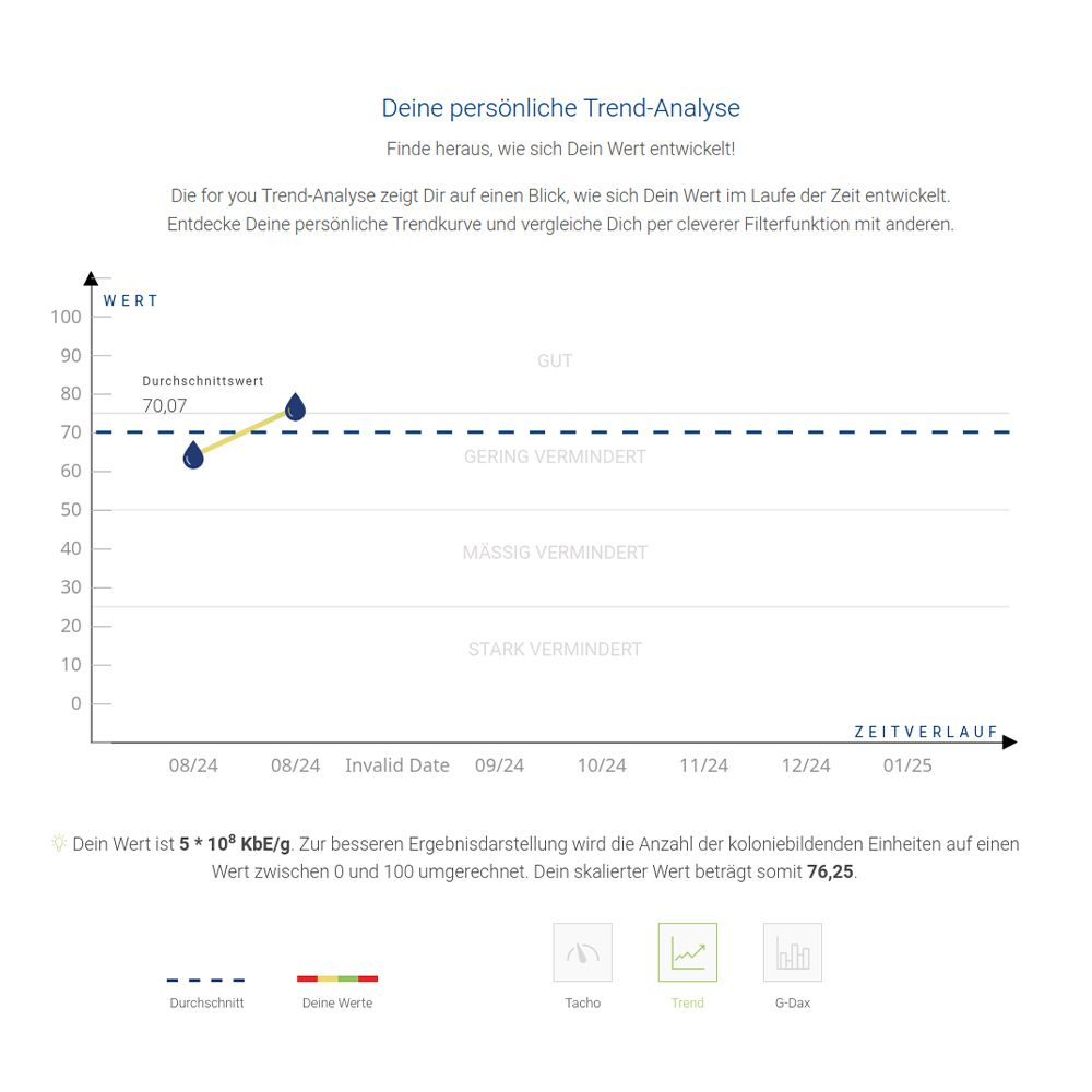 Trend-Analyse-Diagramm. Wert 76,25. Zeitverlauf mit Markierungen.