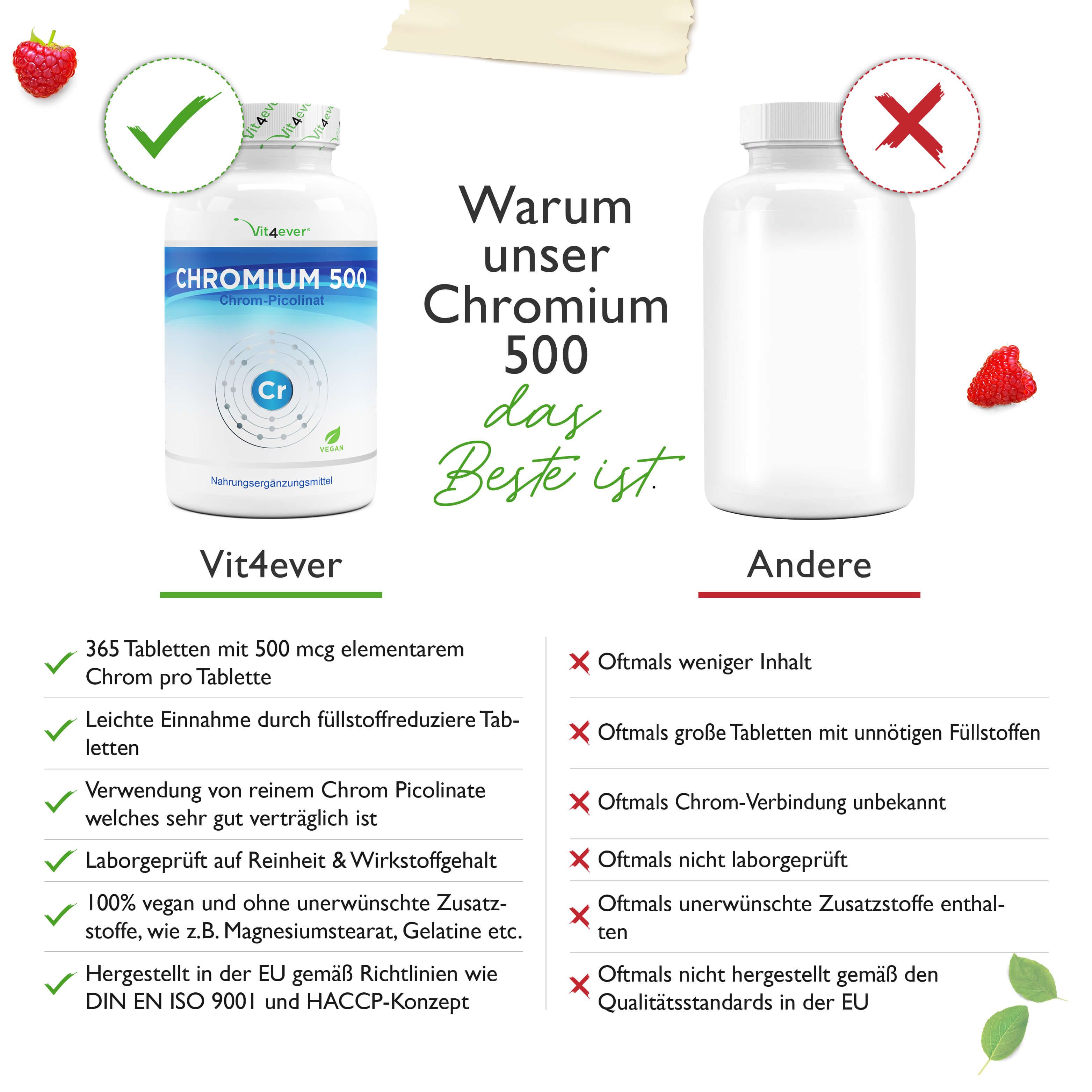 Vergleich: Vit4ever Chromium 500 vs. andere. Vorteile: 365 Tabletten, 500 mcg, reine Inhaltsstoffe, vegan, laborgeprüft. Nachteile: unbekannte Inhaltsstoffe.