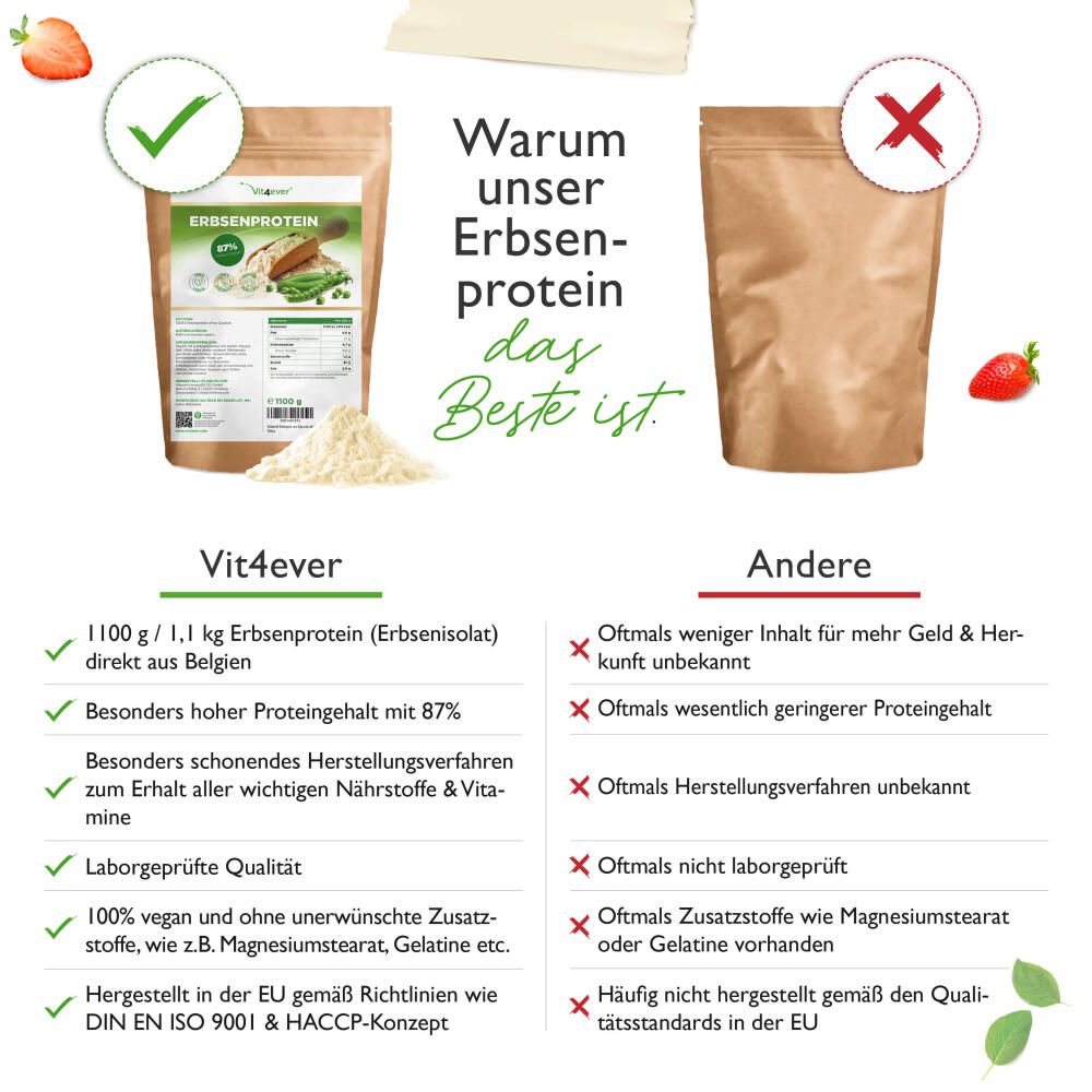 Vergleich von Vit4ever Erbsenprotein mit einem anderen Produkt. Zeigt Vorteile wie hoher Proteingehalt, Laborgeprüfte Qualität und vegan.