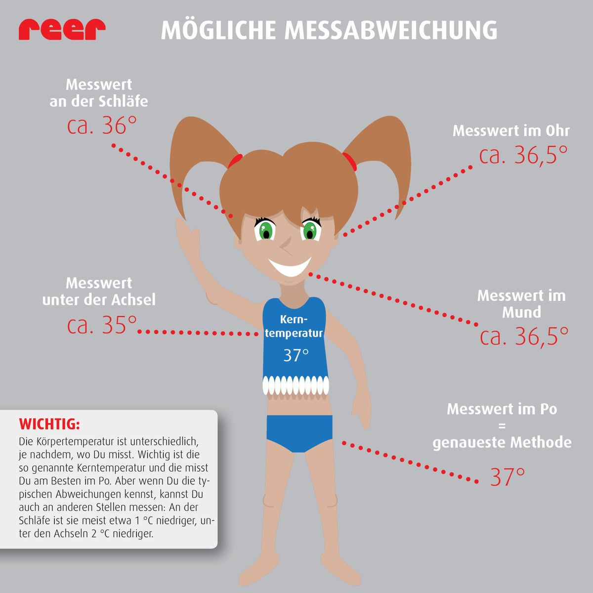Infografik mit Kind und Temperaturmesspunkten. Zeigt Messwerte an verschiedenen Körperstellen.