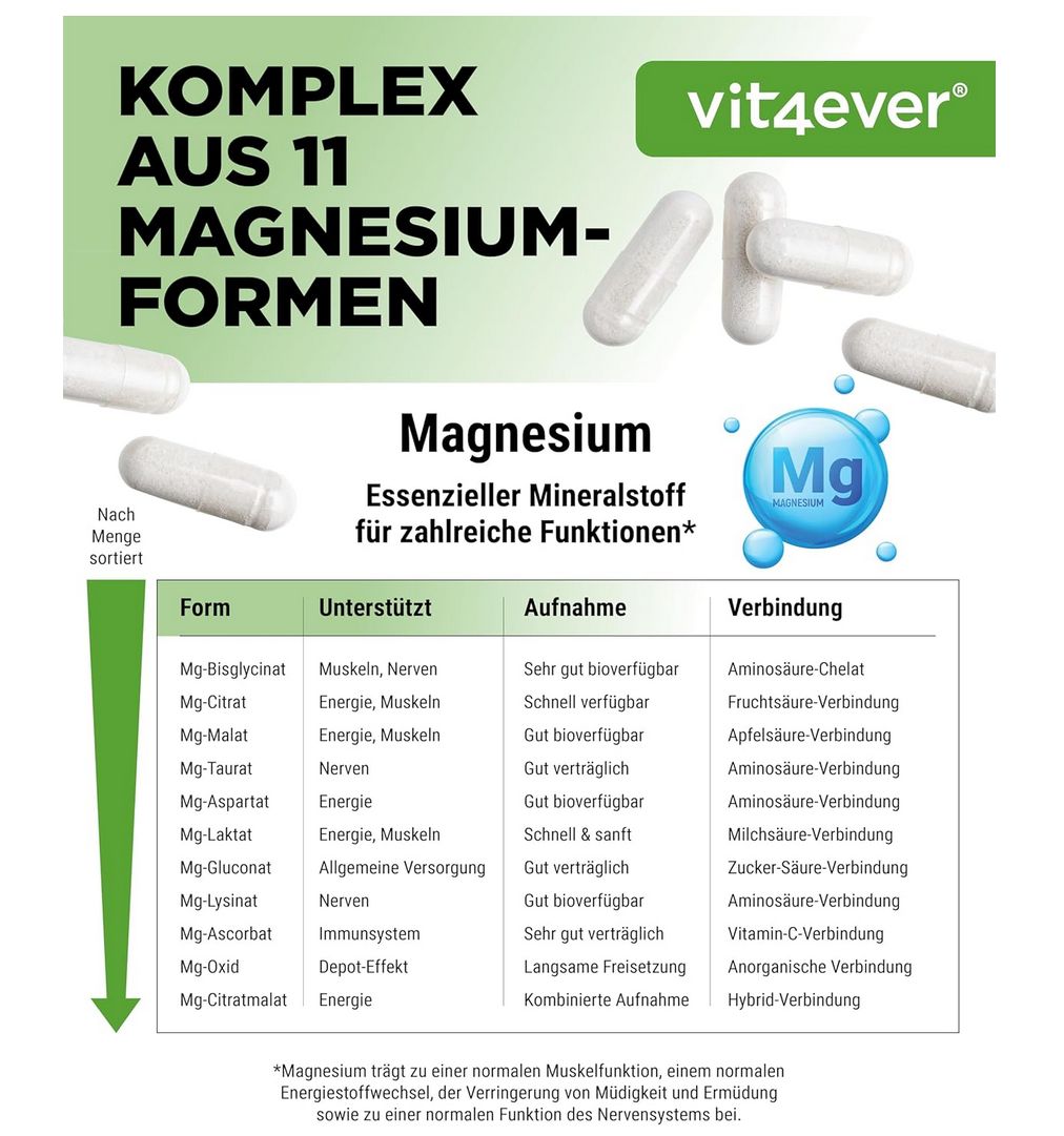 Tabelle: Magnesium-Formen, unterstützt, Aufnahme, Verbindung. Mg-Citrat, Mg-Malat, Mg-Taurat, etc. Kapseln.