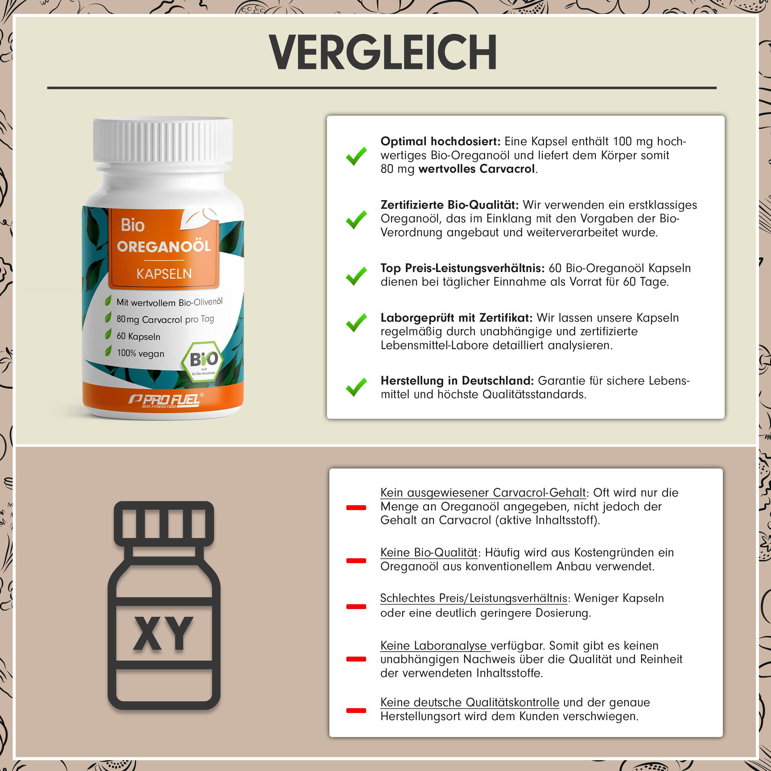Vergleichstabelle mit 'Bio Oreganoöl Kapseln'. Enthält Informationen zu Bio-Qualität, Carvacrol-Gehalt, Preis-Leistungs-Verhältnis und Laboranalyse.