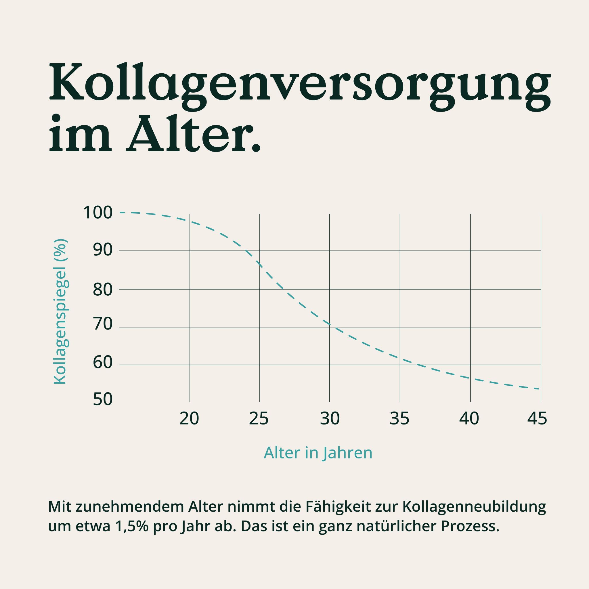 Grafik: Kollagenspiegel im Alter. Abnahme des Kollagenspiegels von 20 bis 45 Jahren. Text: Kollagenneubildung nimmt ab.