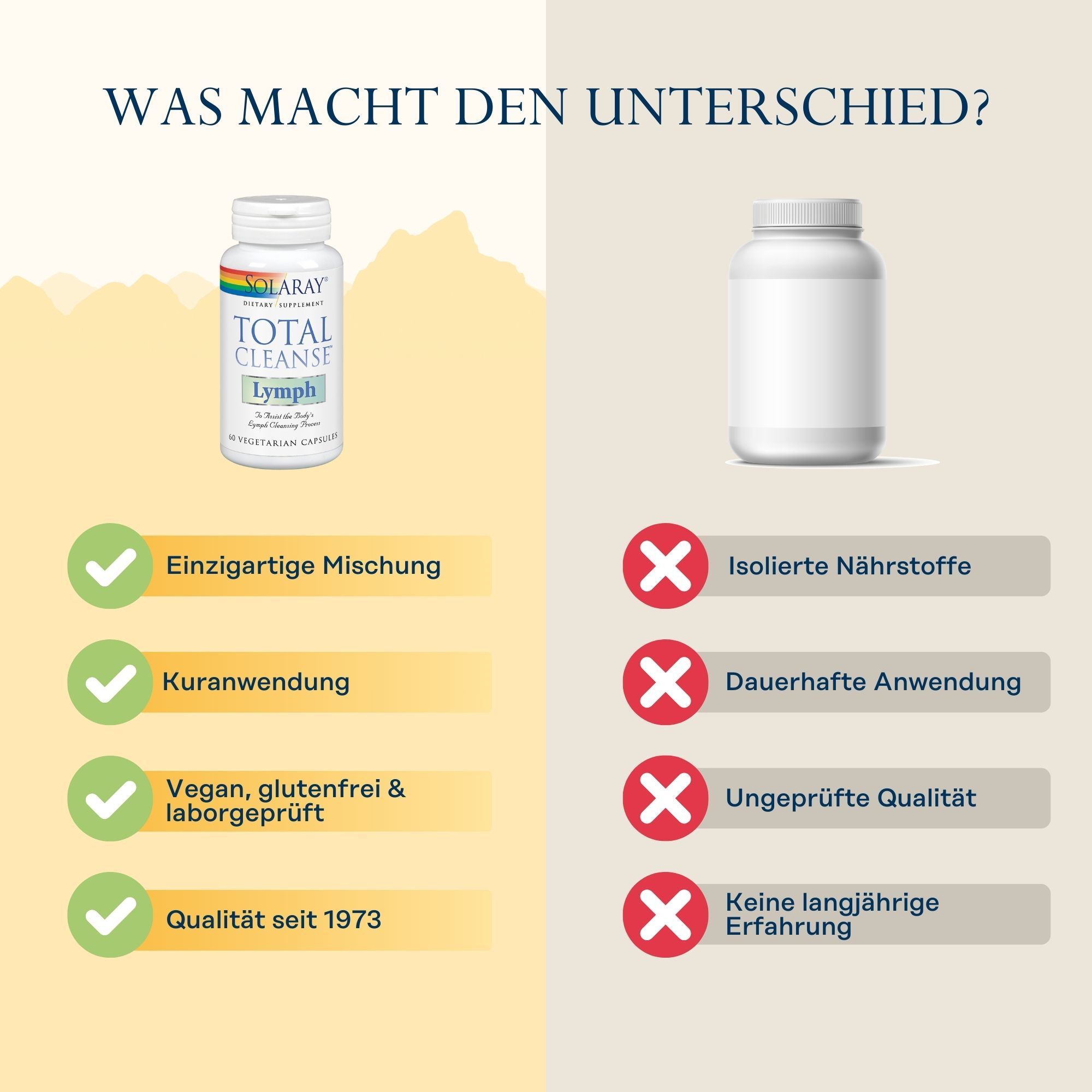 Vergleich: Solaray Total Cleanse Lymph vs. Marke X. Solaray: Einzigartige Mischung, Kur, vegan, Qualität seit 1973. Marke X: Isolierte Nährstoffe.