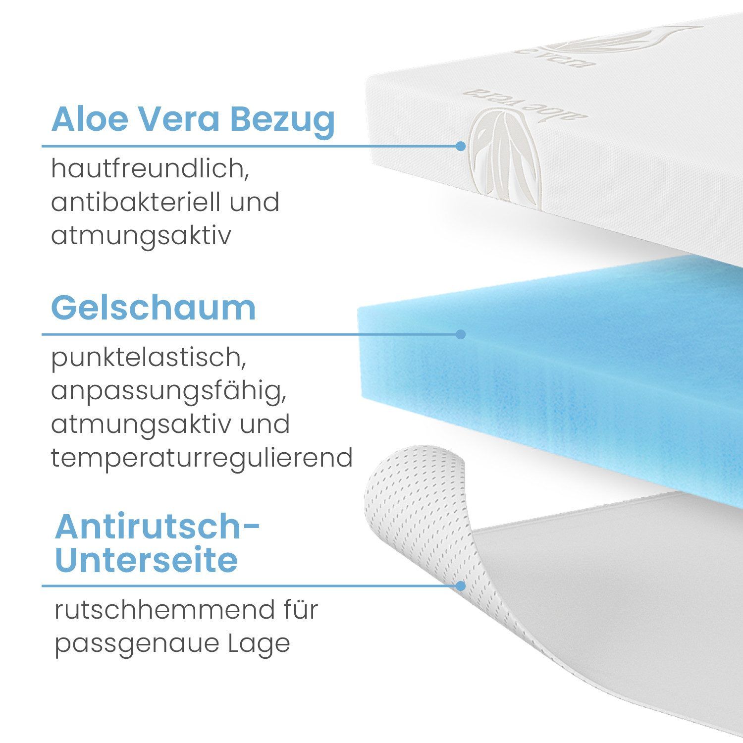 Schichtaufbau des Toppers: Aloe Vera Bezug, Gelschaum und Anti-Rutsch-Unterseite mit Text.