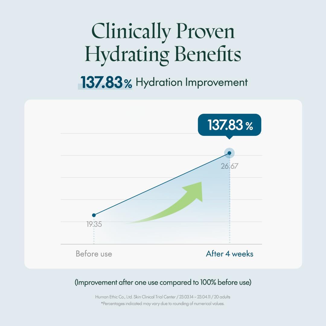 Diagramm zeigt 137,83 % Hydratationsverbesserung nach 4 Wochen. Vorher: 19,35. Nachher: 26,67. Grüne Pfeil nach oben.