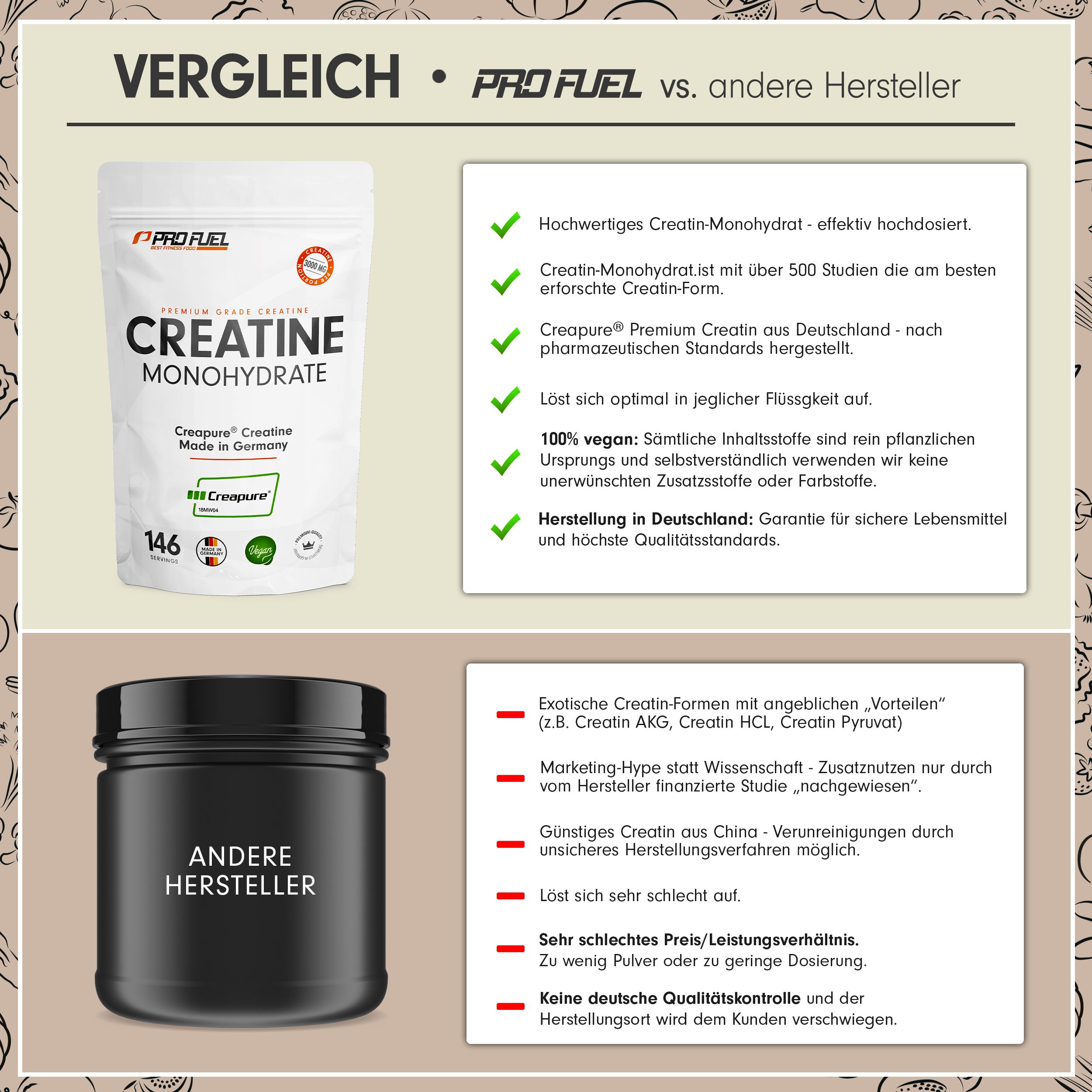 Vergleich von PRO FUEL Creatine Monohydrat mit einem anderen Hersteller. PRO FUEL: weiße Tüte. Anderer Hersteller: schwarze Dose.