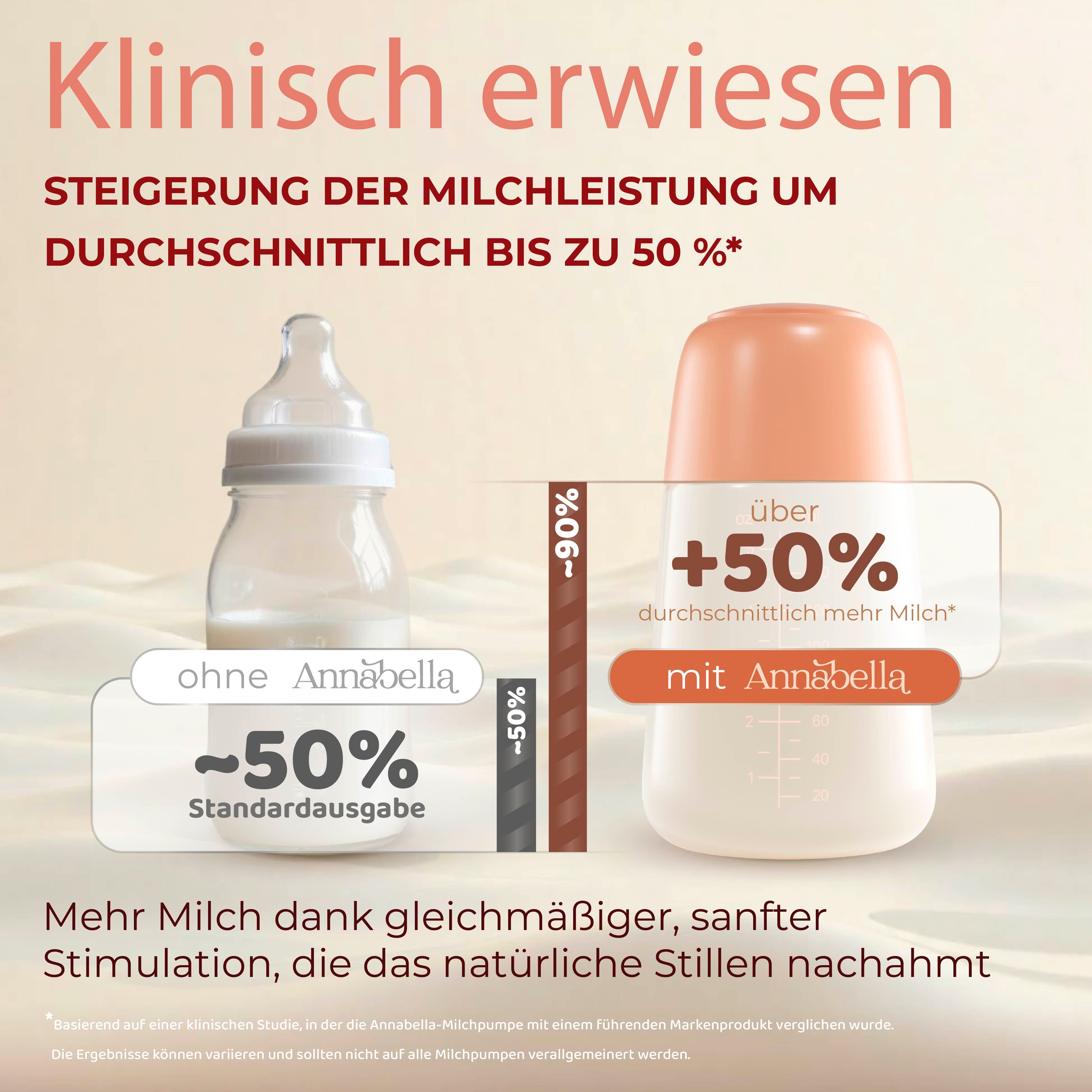 Vergleich von Milchmengen. Ohne Annabella: -50%. Mit Annabella: +50%. Text: Mehr Milch dank sanfter Stimulation.