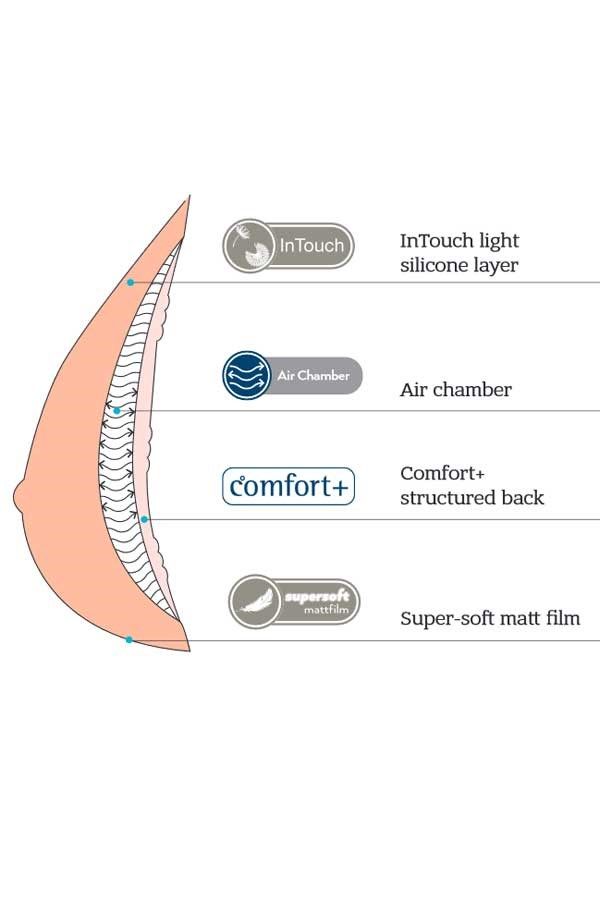 Querschnitt einer Brustepithese. Beschriftungen: InTouch, Air Chamber, Comfort+, Super-soft matt film.