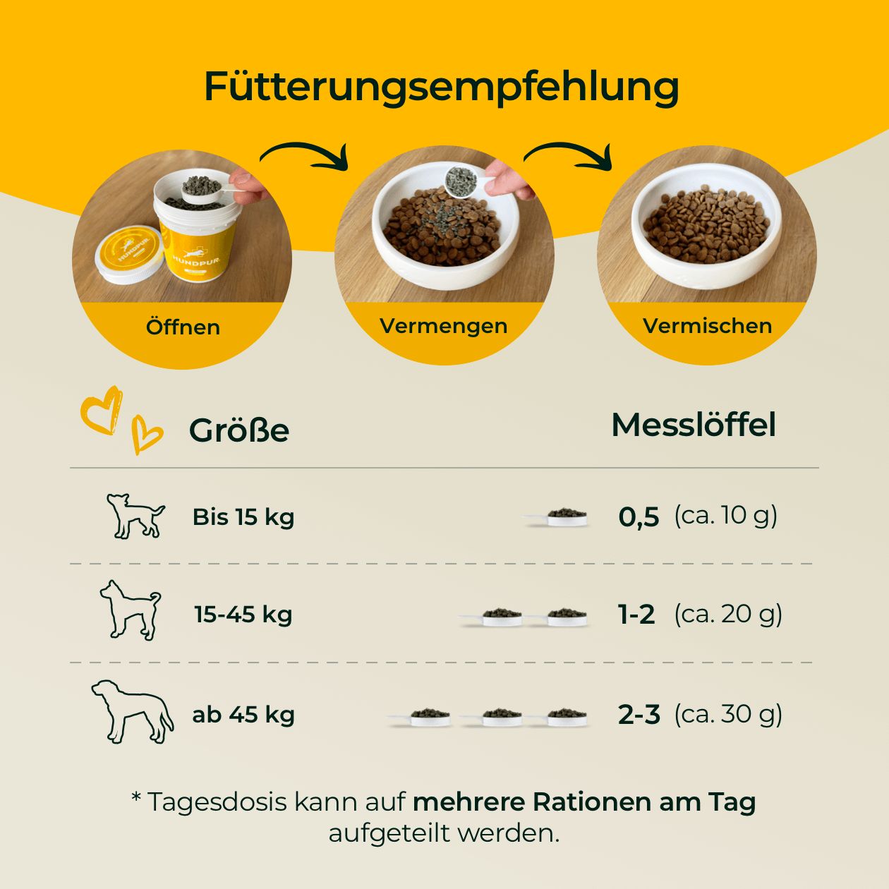 Fütterungsempfehlung: Öffnen, Vermengen, Vermischen. Dosierung nach Gewicht: Bis 15 kg, 0,5 Messlöffel; 15-45 kg, 1-2 Messlöffel; ab 45 kg, 2-3 Messlöffel.