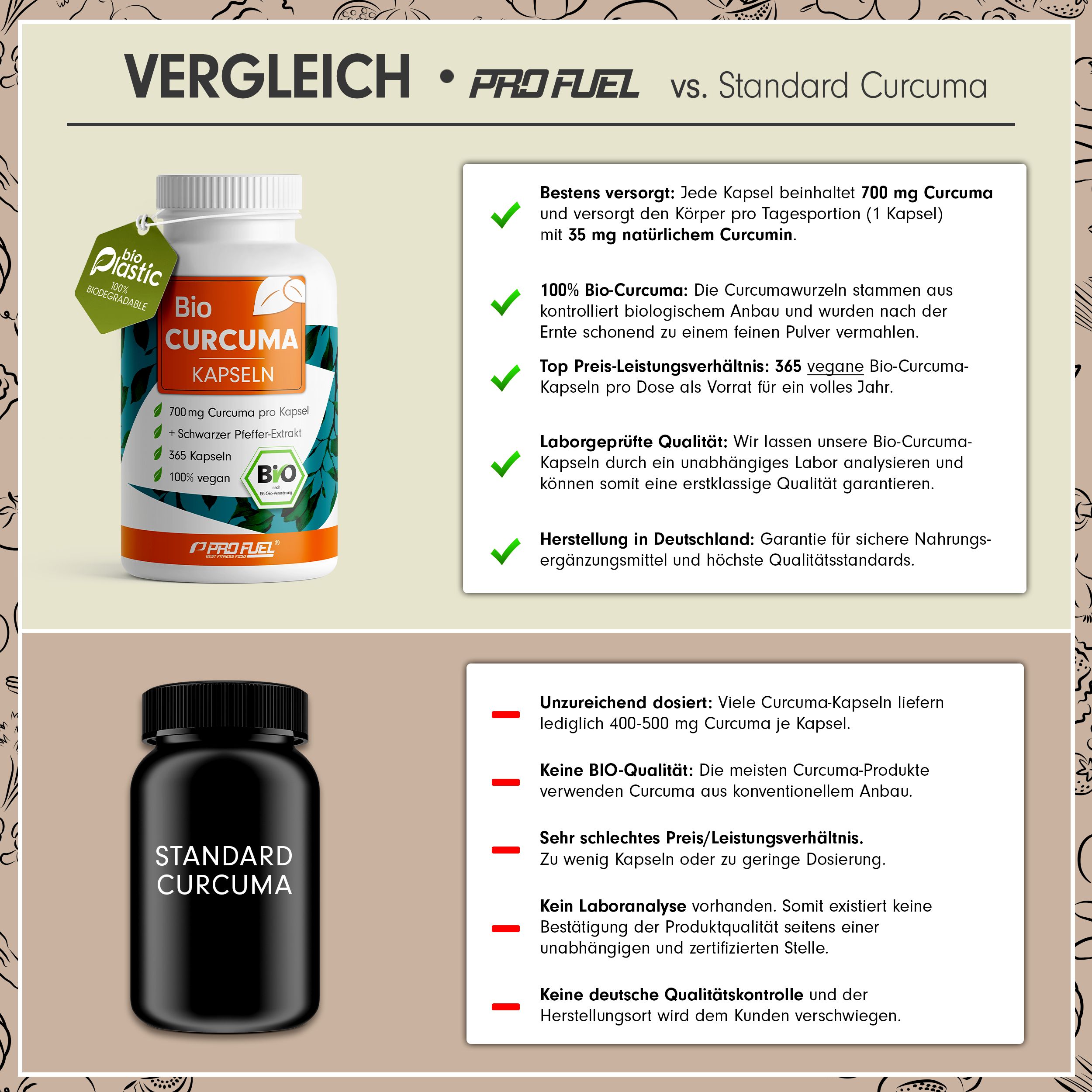 Vergleich: Bio Curcuma Kapseln vs. Standard Curcuma. Bio Curcuma: weiße Flasche. Standard Curcuma: schwarze Flasche.