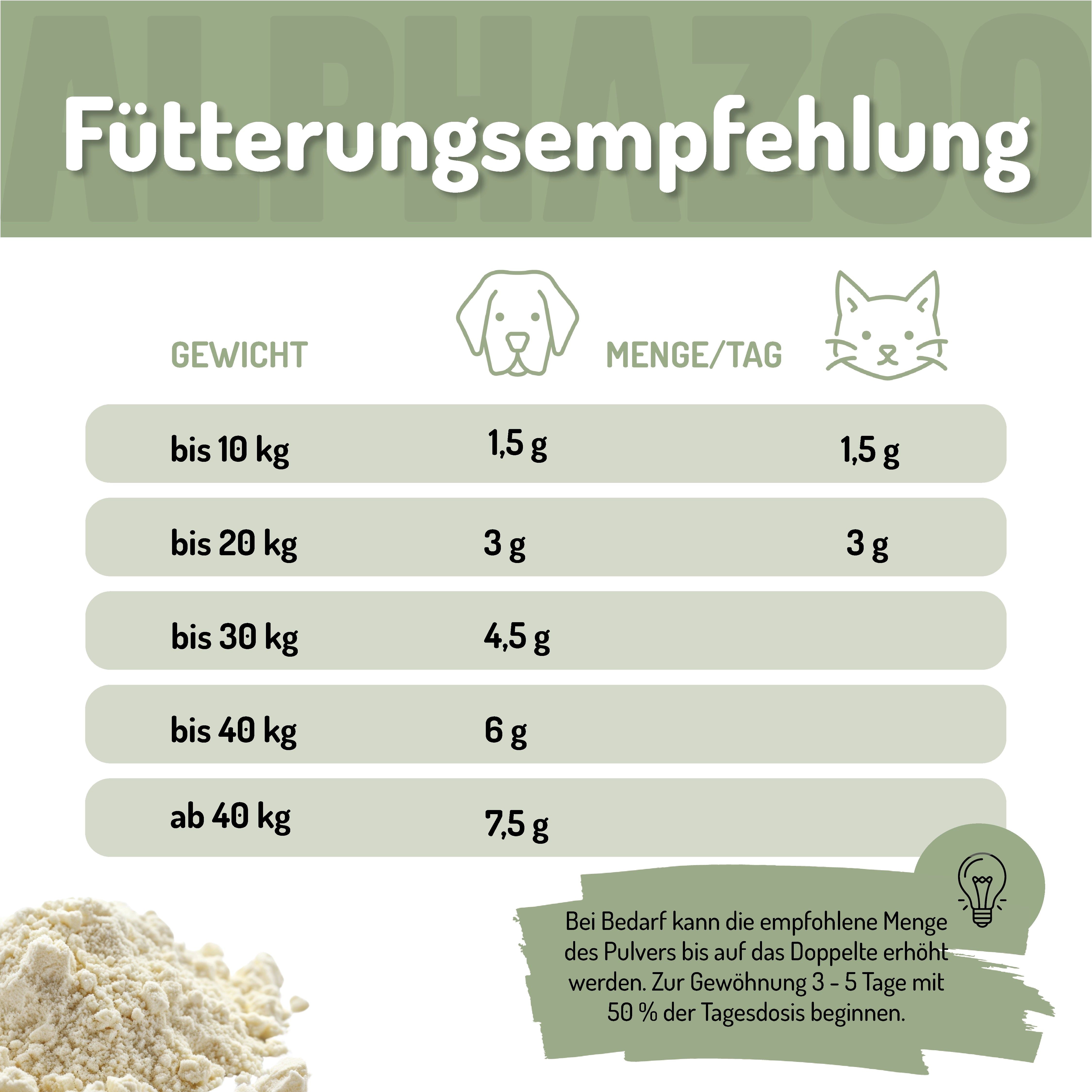 Fütterungsempfehlung. Tabelle mit Gewichtsangaben und Mengen pro Tag für Hunde und Katzen. Text: Fütterungsempfehlung.