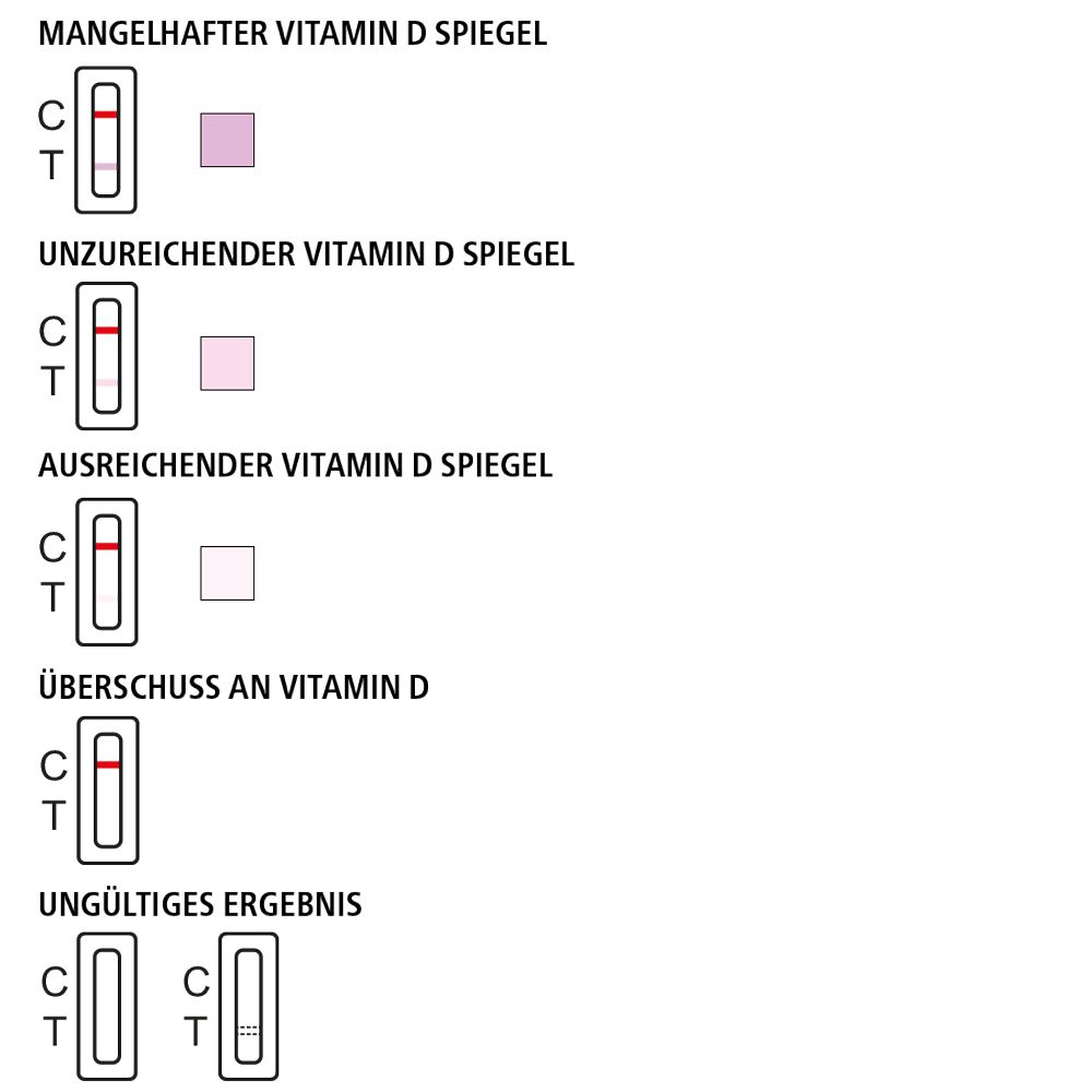 siegmund care Vitamin D Selbsttest