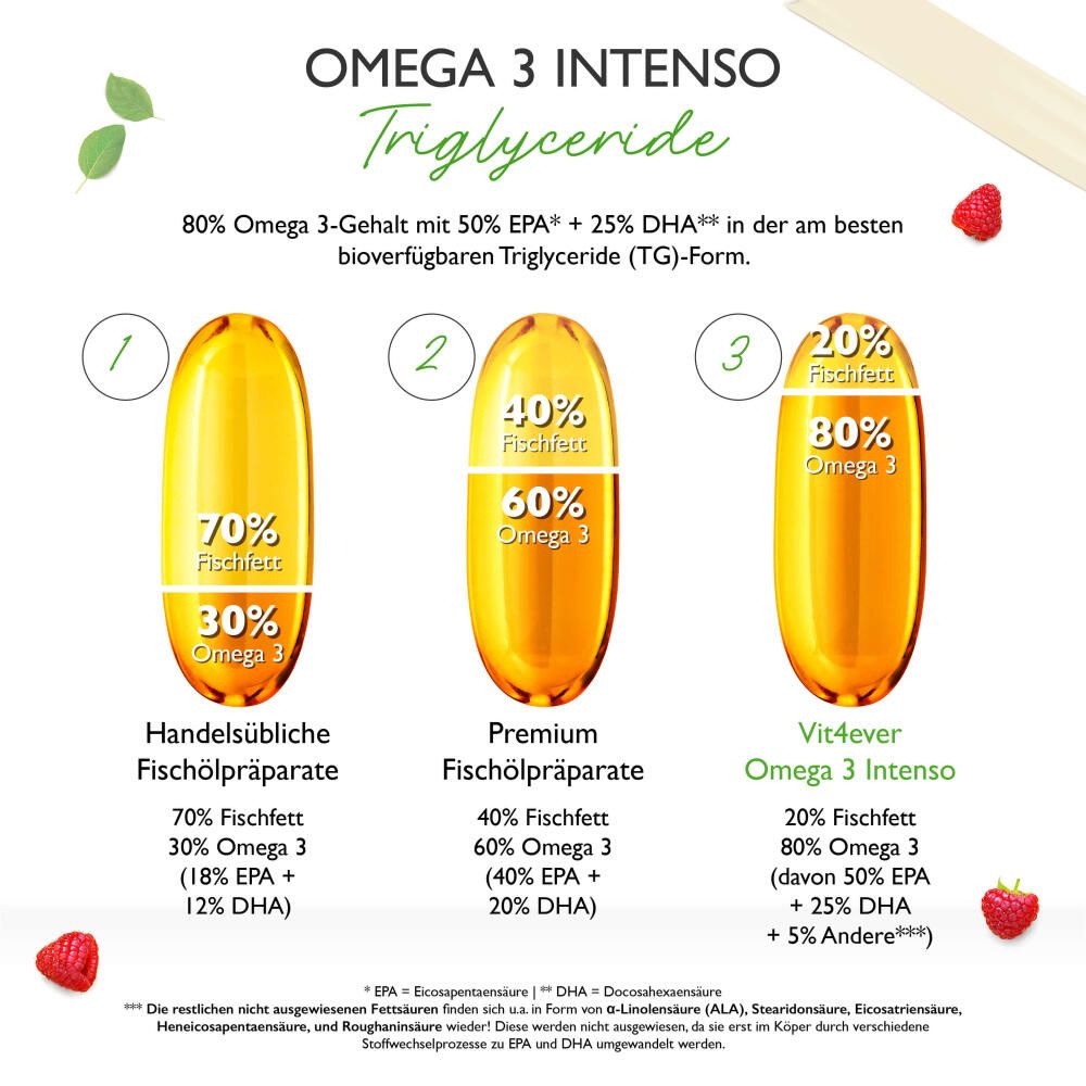 Drei Kapsel-Darstellungen. Beschriftungen: Handelsübliche Fischölpräparate, Premium Fischölpräparate, Vit4ever Omega 3 Intenso. Prozentangaben zu Fischfett und Omega 3.