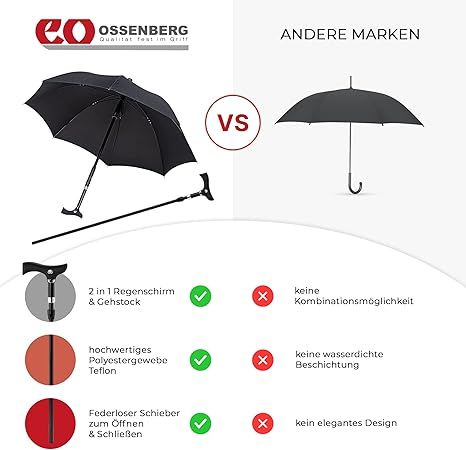 Vergleich: Ossenberg Stockschirm vs. anderer Regenschirm. Ossenberg: 2-in-1, hochwertiges Teflon, federloser Schieber. Andere: keine Kombi, keine Beschichtung, kein Design.