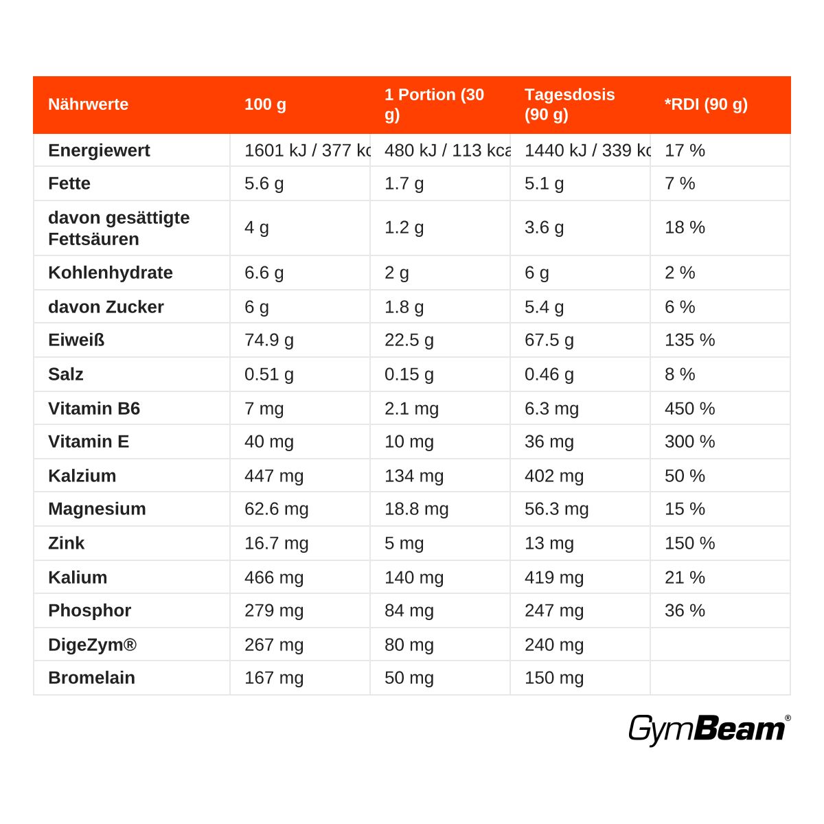 Nährwerttabelle für Molkenprotein: Energie, Fette, Kohlenhydrate, Eiweiß, Vitamine, Mineralien.