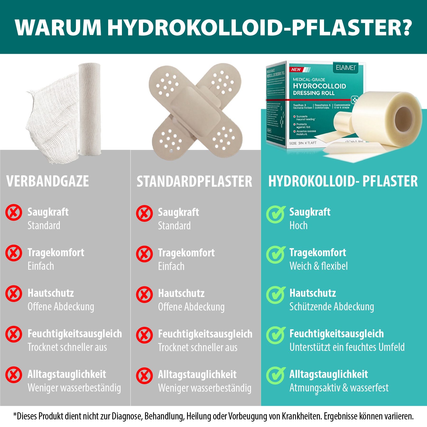 Hydrokolloid-Pflaster im Vergleich zu Verbandgaze und Standardpflaster. Vorteile: Saugkraft, Tragekomfort, Hautschutz.