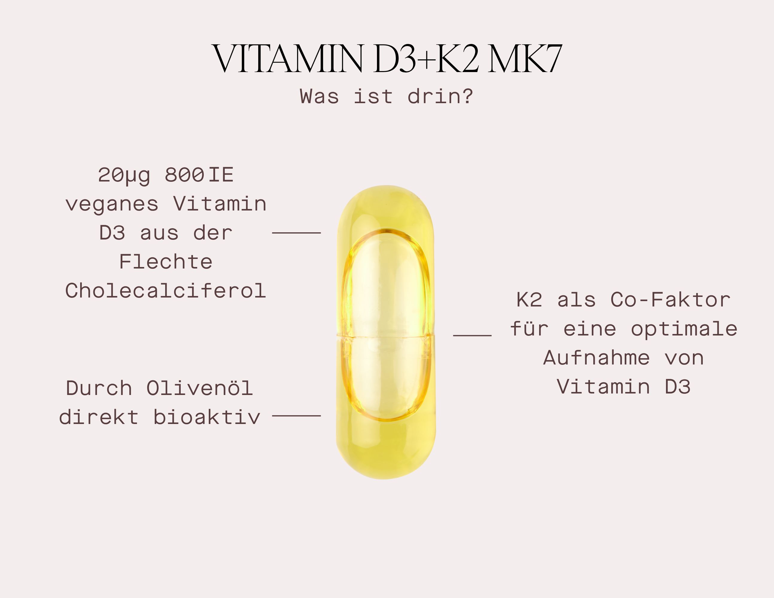 Gelbe Kapsel mit Inhaltsstoff-Diagramm: 20µg veganes Vitamin D3, Cholecalciferol, K2 als Co-Faktor, durch Olivenöl direkt bioaktiv.