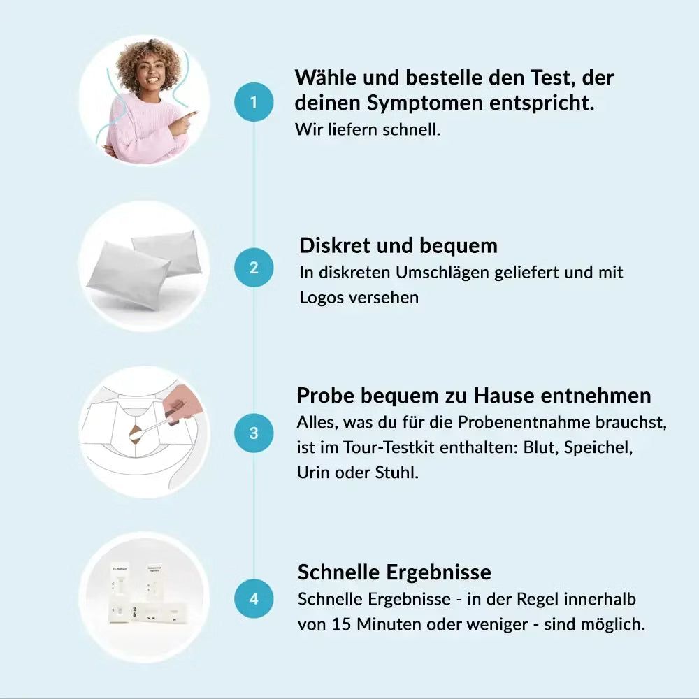 Infografik mit vier Schritten: Auswahl, diskrete Lieferung, Probenentnahme, schnelle Ergebnisse. Enthält Text und Illustrationen.