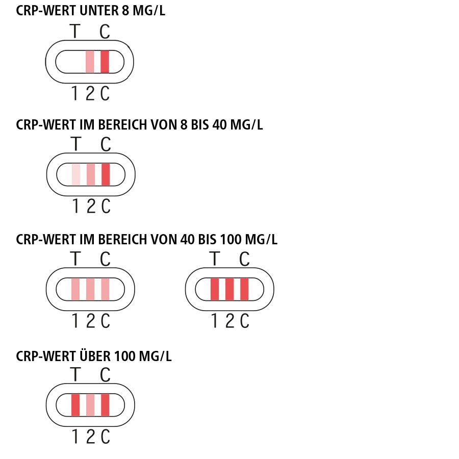 siegmund care Entzündung Selbsttest