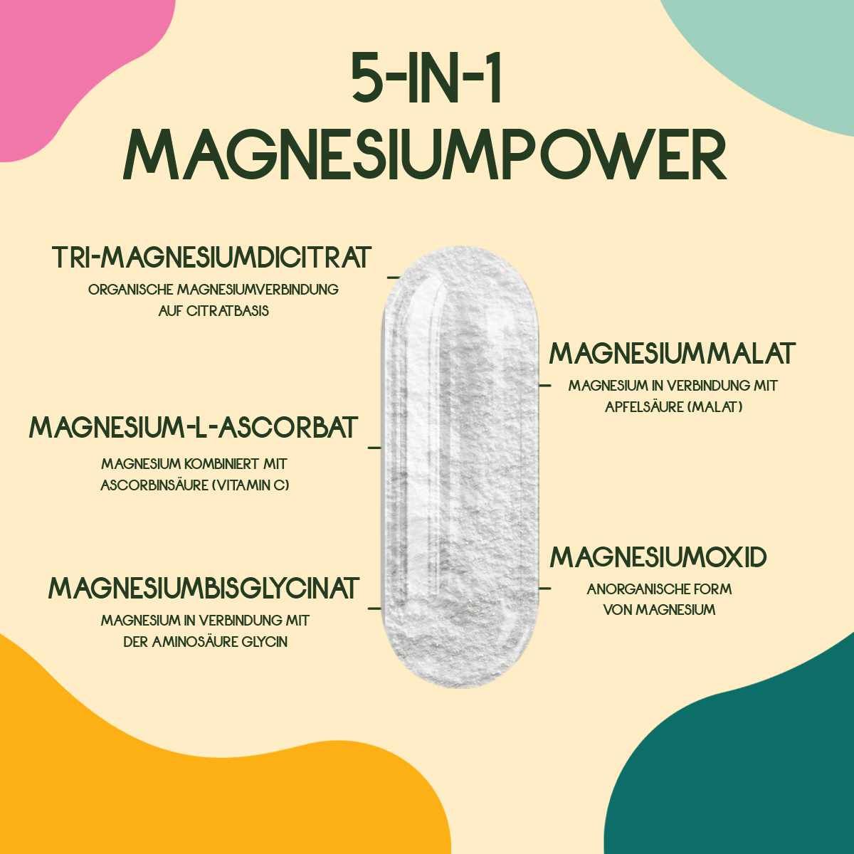 Kapsel mit Text. 5-IN-1 Magnesiumpower. Auflistung der Magnesiumformen: Tri-Magnesiumdicitrat, L-Ascorbat, Bisglycinat, Malat, Oxid.