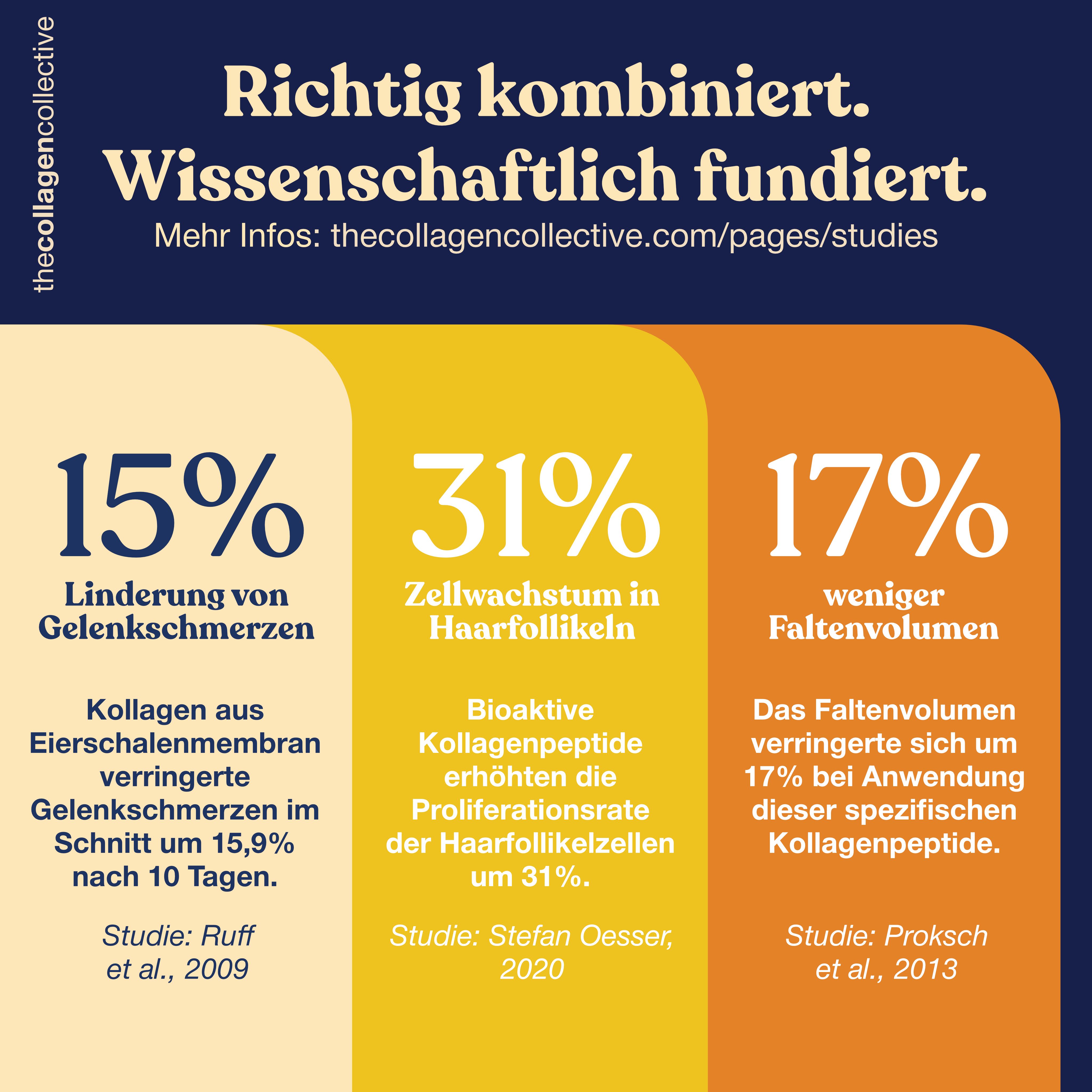 Diagramm mit drei Balken. Text: 15% Linderung von Gelenkschmerzen, 31% Zellwachstum in Haarfollikeln, 17% weniger Faltenvolumen.