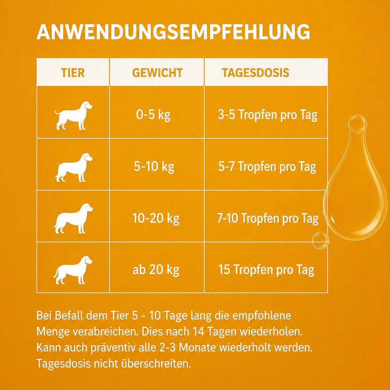 Tabelle mit Anwendungsempfehlungen für Hunde und Katzen nach Gewicht und Tagesdosis.